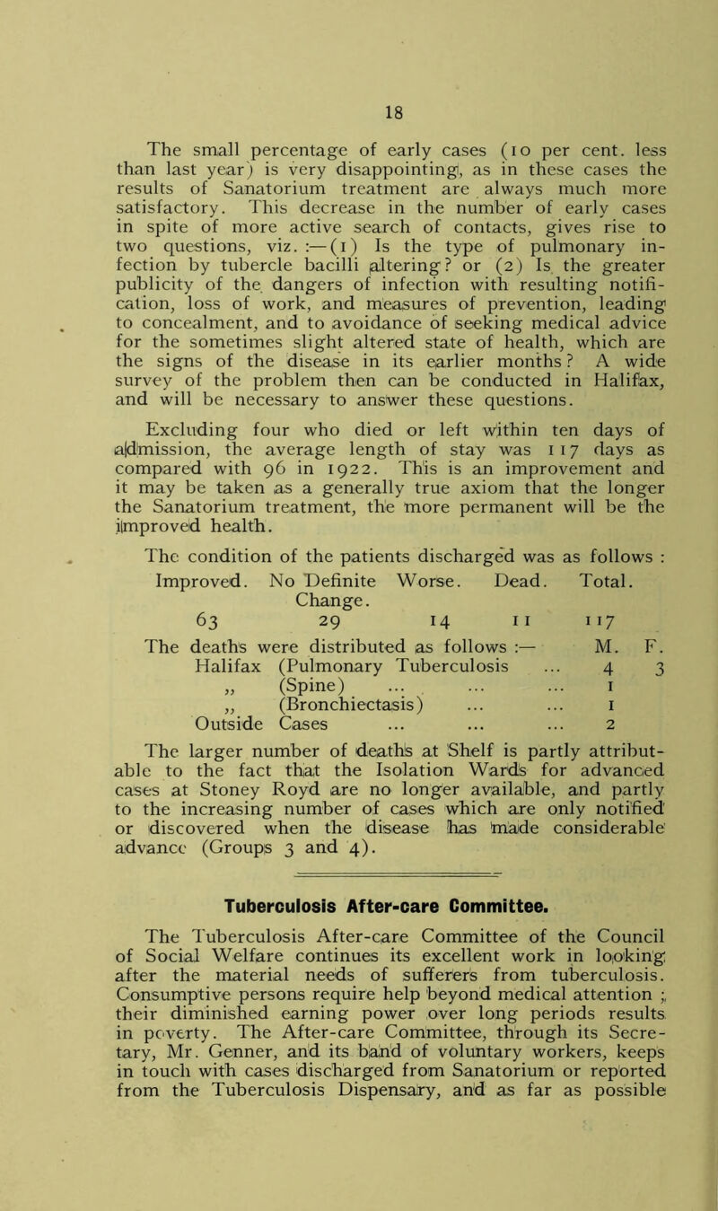 The small percentage of early cases (io per cent, less than last year) is very disappointing, as in these cases the results of Sanatorium treatment are always much more satisfactory. This decrease in the number of early cases in spite of more active search of contacts, gives rise to two questions, viz.:—(i) Is the type of pulmonary in- fection by tubercle bacilli (altering? or (2) Is the greater publicity of the dangers of infection with resulting notifi- cation, loss of work, and measures of prevention, leading to concealment, and to avoidance of seeking medical advice for the sometimes slight altered state of health, which are the signs of the disease in its earlier months ? A wide survey of the problem then can be conducted in Halifax, and will be necessary to answer these questions. Excluding four who died or left within ten days of lajdjmission, the average length of stay was 1 17 days as compared with 96 in 1922. This is an improvement and it may be taken as a generally true axiom that the longer the Sanatorium treatment, the more permanent will be the ilmproved health. The condition of the patients discharged was as follows : Improved. No Definite Worse. Dead. Total. Change. 63 29 14 11 117 The deaths were distributed as follows :— M. F. Halifax (Pulmonary Tuberculosis ... 4 3 „ (Spine) ... ... ... 1 „ (Bronchiectasis) ... ... 1 Outside Cases ... ... ... 2 The larger number of deaths at ’Shelf is partly attribut- able to the fact that the Isolation Wards for advanced cases at Stoney Royd are no longer available, and partly to the increasing number of cases which are only notified’ or discovered when the disease has made considerable advance (Groups 3 and 4). Tuberculosis After-care Committee. The Tuberculosis After-care Committee of the Council of Social Welfare continues its excellent work in locking after the material needs of sufferers from tuberculosis. Consumptive persons require help beyond medical attention their diminished earning power over long periods results, in poverty. The After-care Committee, through its Secre- tary, Mr. Genner, and its band of voluntary workers, keeps in touch with cases discharged from Sanatorium or reported from the Tuberculosis Dispensary, and as far as possible