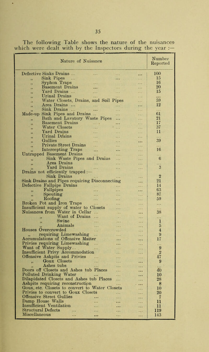 The following Table shows the nature of the nuisances' which were dealt with by the Inspectors during the year :— Nature of Nuisance Number Reported Defective Sinks Drains .. 100 „ Sink Pipes 15 Syphon Traps 1G ,, Basement Drains 20 Yard Drains ... 15 ,, Urinal Drains ,, Water Closets, Drains, and Soil Pipes 59 „ Area Drains ... 12 ,, Sink Drains ... Made-up Sink Pipes and Drains .. 61 „ Bath and Lavatory Waste Pipes ... 21 ,, Basement Drains .... 17 ,, Water Closets 37 ,, Yard Drains 11 ,, Urinal Drains ,, Gullies 39 ,, Private Street Drains „ Intercepting Traps 16 Untrapped Basement Drains „ Sink Waste Pipes and Drains 6 ,, Area Drains ,, Yard Drains 3 Drains not efficiently trapped :— Sink Drains 2 Sink Drains and Pipes requiring Disconnecting 21 Defective Fallpipe Drains 14 „ Fallpipes 63 „ Spouting 87 „ Roofing 59 Broken Pot and Iron Traps Insufficient supply of water to Closets Nuisances from Water in Cellar ... 38 „ Want of Drains ... ,, Swine 1 ,, Animals 5 Houses Overcrowded 4 „ requiring Limewashing 9 Accumulations of Offensive Matter 17 Privies requiring Limewashing Want of Water Supply... 9 Insufficient Privy Accommodation 2 Offensive Ashpits and Privies 47 ,, Goux Closets 9 ., Ashes tubs Doors off Closets and Ashes tub Places 40 Polluted Drinking Water 10 Dilapidated Closets and Ashes tub Places ... 28 Ashpits requiring reconstruction 8 Goux, etc. Closets to convert to Water Closets 10 Privies to convert to Goux Closets 20 Offensive Street Gullies 7 Damp House Walls 11 Insufficient Ventilation 11 Structural Defects 119 Miscellaneous 143