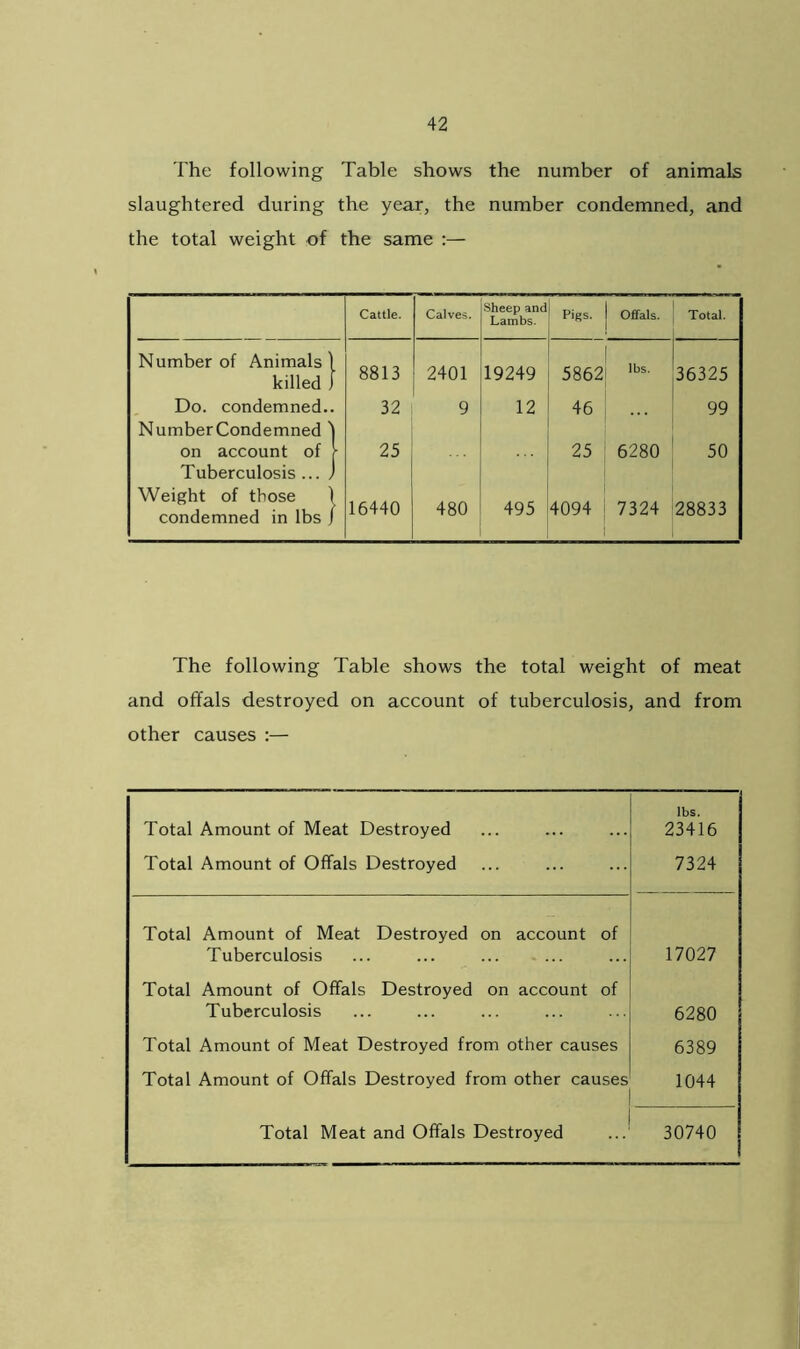 The following Table shows the number of animals slaughtered during the year, the number condemned, and the total weight of the same :— Cattle. Calves. Sheep and Lambs. Pigs. Offals. Total. 8813 2401 19249 5862 lbs. 36325 32 9 12 46 99 25 ... 25 6280 50 16440 480 495 4094 7324 28833 Number of Animals \ killed I Do. condemned.. Number Condemned 4 on account of J- Tuberculosis ... j Weight of those 1 condemned in lbs / The following Table shows the total weight of meat and offals destroyed on account of tuberculosis, and from other causes :— Total Amount of Meat Destroyed lbs. 23416 Total Amount of Offals Destroyed 7324 Total Amount of Meat Destroyed on account of Tuberculosis 17027 Total Amount of Offals Destroyed on account of Tuberculosis 6280 Total Amount of Meat Destroyed from other causes 6389 Total Amount of Offals Destroyed from other causes 1044 Total Meat and Offals Destroyed 30740