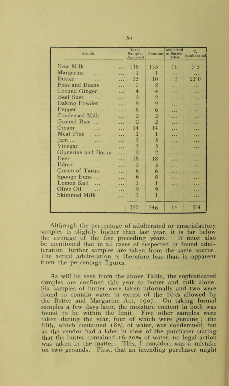 Article. Tctal Samples Analysed Genuine Adulterated or Unsatis- factory 0/ A> Adulterated New Milk 146 135 11 7‘5 Margarine 1 1 Butter 13 10 3 23‘0 Peas and Beans 2 2 Ground Ginger 4 4 ... Beef Suet 2 2 Baking Powder 9 9 Pepper 6 6 Condensed Milk 2 2 Ground Rice ... 2 2 Cream 14 14 Meat Pies 1 1 Jam ... 5 5 Vinegar 5 5 Glycerine and Borax 2 2 Beer 18 18 Borax 5 5 Cream of Tartar 6 6 Sponge Buns ... 6 6 Lemon Kali ... 1 1 Olive Oil 9 9 Skimmed Milk 1 1 260 246 14 5‘4 Although the percentage of adulterated or unsatisfactory samples is slightly higher than last year, it is far below the average of the five preceding years. It must also be mentioned that in all cases of suspected or found adul- teration, further samples are taken from the same source. I he actual adulteration is therefore less than is apparent from the percentage figures. As will be seen from the above Table, the sophisticated samples are confined this year to butter and milk alone. Six samples of butter were taken informally and two were found to contain water in excess of the 160/0 allowed by the Buttei and Margarine Act, 1907. On taking formal samples a few days later, the moisture content in both was found to be within the limit. Five other samples were taken during the year, four of which were genuine ; the fifth, which contained 18 o/0 of water, was condemned, but as the vendor had a label in view of the purchaser stating that the butter contained 16-200/0 of water, no legal action was taken in the matter. This, I consider, was a mistake on two grounds. First, that an intending purchaser might