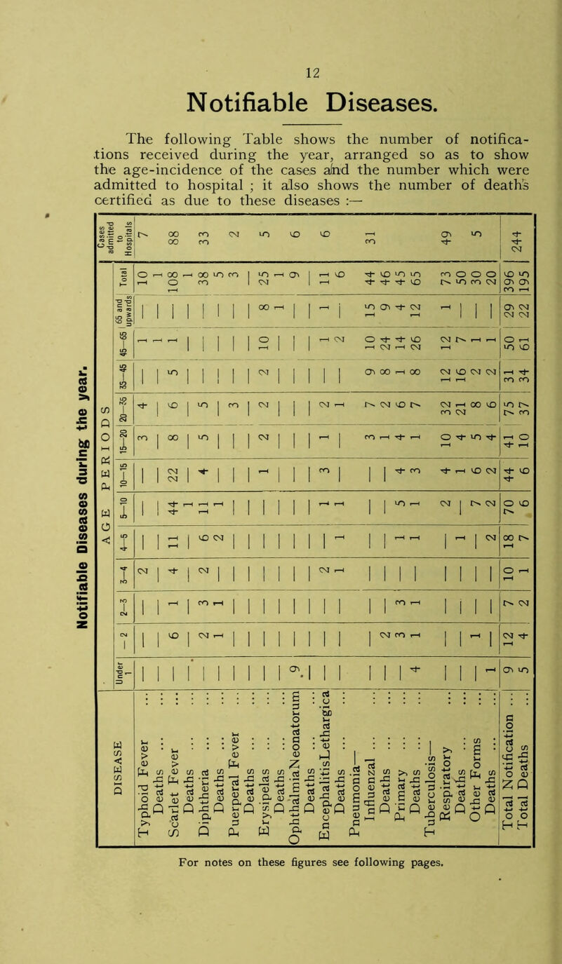 Notifiable Diseases during the year Notifiable Diseases. The following Table shows the number of notifica- tions received during the year, arranged so as to show the age-incidence of the cases alnd the number which were admitted to hospital ; it also shows the number of death’s certified as due to these diseases :—