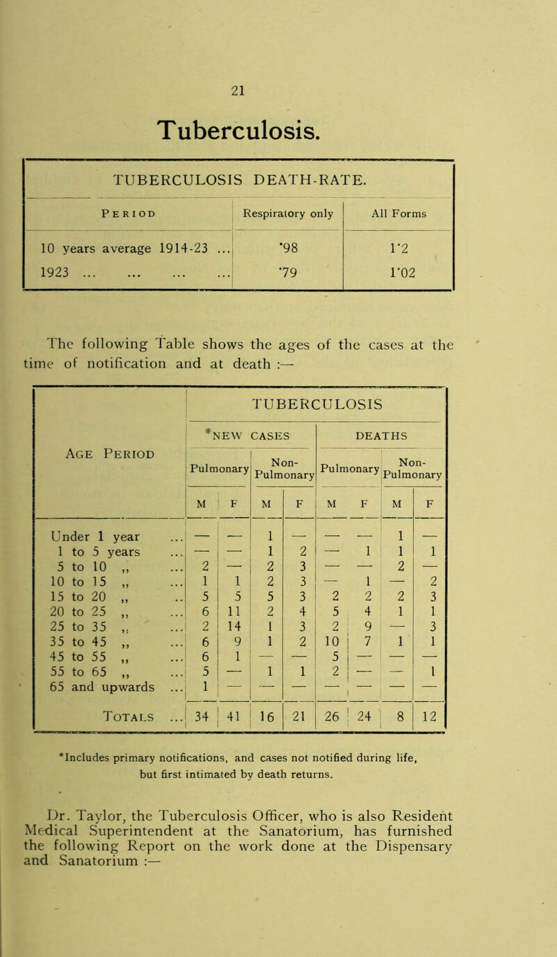 Tuberculosis. TUBERCULOSIS DEATH-RATE. Period Respiratory only All Forms 10 years average 1914-23 ... ’98 1'2 1923 ... 79 U02 The following Table shows the ages of the cases at the time of notification and at death TUBERCULOSIS fNEW CASES DEATHS Age Period Pulmonary Non- Pulmonary Pulmonary Non- Pulmonary M F M F M F M F Under 1 year _ 1 — — — 1 — 1 to 5 years — 1 2 — 1 1 1 5 to 10 ,, 2 — 2 3 — —■ 2 — 10 to 15 ,, 1 1 2 3 — 1 — 2 15 to 20 ,, 5 5 5 3 2 2 2 3 20 to 25 „ 6 11 2 4 5 4 1 1 25 to 35 ,, 2 14 1 3 2 9 — 3 35 to 45 „ 6 9 1 2 10 7 1 1 45 to 55 ,, 6 1 — — 5 — — 55 to 65 ,, 5 — 1 1 2 — — 1 65 and upwards ... 1 — — — — — Totals ... 34 4, 16 21 26 24 8 12 ^Includes primary notifications, and cases not notified during life, but first intimated by death returns. Dr. Taylor, the Tuberculosis Officer, who is also Resident Medical Superintendent at the Sanatorium, has furnished the following Report on the work done at the Dispensary and Sanatorium :—