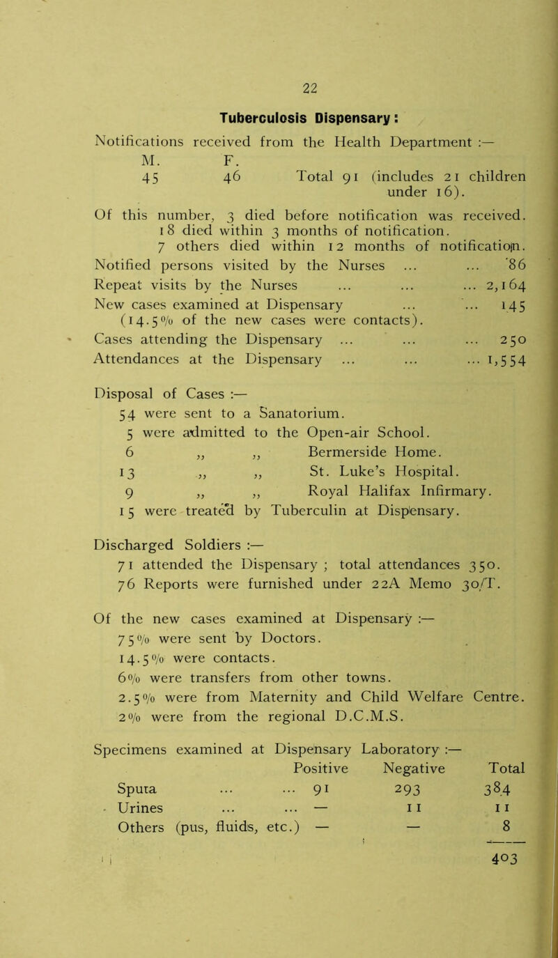 Tuberculosis Dispensary: Notifications received from the Health Department :— M. F. 45 46 Total 91 (includes 21 children under 16). Of this number, 3 died before notification was received. 18 died within 3 months of notification. 7 others died within 12 months of notificatioin. Notified persons visited by the Nurses ... ... 86 Repeat visits by the Nurses ... ... ... 2,164 New cases examined at Dispensary ... ... 145 (14.50/0 of the new cases were contacts). Cases attending the Dispensary ... ... ... 250 Attendances at the Dispensary ... ... ... 1,554 Disposal of Cases :— 54 were sent to a Sanatorium. 5 were admitted to the Open-air School. 6 „ „ Bermerside Home. 13 „ „ St. Luke’s Hospital. 9 „ „ Royal Halifax Infirmary. 15 were treated by Tuberculin at Dispensary. Discharged Soldiers :— 71 attended the Dispensary; total attendances 350. 76 Reports were furnished under 22A Memo 30/T. Of the new cases examined at Dispensary :— 750/0 were sent by Doctors. 14.50/0 were contacts. 6% were transfers from other towns. 2.50/0 were from Maternity and Child Welfare Centre. 2% were from the regional D.C.M.S. Specimens examined at Dispensary Laboratory :— Positive Negative Sputa ... ... 91 293 Urines ... ... — 1 1 Others (pus, fluids, etc.) — — Total 38.4 11 8 403