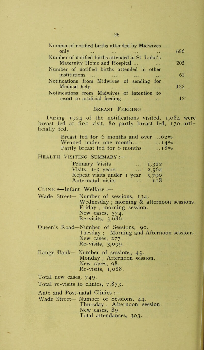 Number of notified births attended by Midwives only ... ... ... ... 686 Number of notified births attended in St. Luke’s Maternity Home and Hospital ... ... 205 Number of notified births attended in other institutions ... ... ... ... 62 Notifications from Midwives of sending for Medical help ... ... ... 122 Notifications from Midwives of intention to resort to artificial feeding ... ... 12 Breast Feeding During 1924 of the notifications visited, 1,084 were breast fed at first visit, 80 partly breast fed, 170 arti- ficially fed. Breast fed for 6 months and over ...620/0 Weaned under one month... ...140/0 Partly breast fed for 6 months ...180/0 Health Visiting Summary Primary Visits ... 1,322 Visits, 1-5 years ... 2,564 Repeat visits under 1 year 5,790 Ante-natal visits ... 1 iB Clinics—Infant Welfare :— Wade Street— Number of sessions, 134. Wednesday ; morning & afternoon sessions. Friday ; morning session. New cases, 374. Re-visits, 3,686. Queen’s Road—Number of Sessions, 90. Tuesday ; Morning and Afternoon sessions. New cases, 277. Re-visits, 3,099. Range Bank— Number of sessions, 45. Monday ; Afternoon session. New cases, 98. Re-visits, 1,088. Total new cases, 749. Total re-visits to clinics, 7,873. Ante and Post-natal Clinics Wade Street— Number of Sessions, 44. Thursday ; Afternoon session. New cases, 89. Total attendances, 303.
