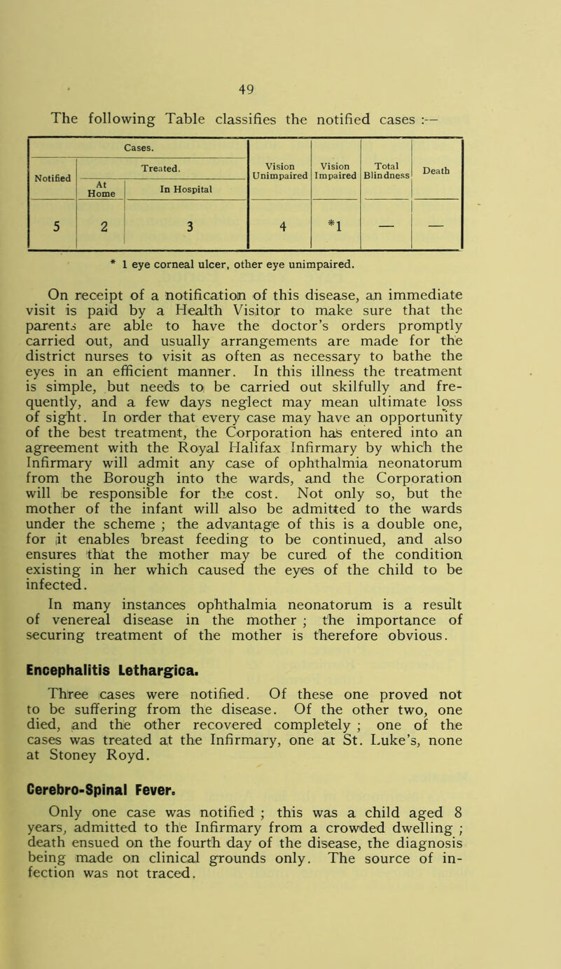 The following Table classifies the notified cases :— Cases. Vision Unimpaired Vision Impaired Total Blindness Death Notified Treated. At Home In Hospital 5 2 3 4 *i — — * 1 eye corneal ulcer, other eye unimpaired. On receipt of a notification of this disease, an immediate visit is paid by a Health Visitor to make sure that the parents are able to have the doctor’s orders promptly carried out, and usually arrangements are made for the district nurses to visit as often as necessary to bathe the eyes in an efficient manner. In this illness the treatment is simple, but needs to be carried out skilfully and fre- quently, and a few days neglect may mean ultimate loss of sight. In order that every case may have an opportunity of the best treatment, the Corporation has entered into an agreement with the Royal Halifax Infirmary by which the Infirmary will admit any case of ophthalmia neonatorum from the Borough into the wards, and the Corporation will be responsible for the cost. Not only so, but the mother of the infant will also be admitted to the wards under the scheme ; the advantage of this is a double one, for it enables breast feeding to be continued, and also ensures that the mother may be cured of the condition existing in her which caused the eyes of the child to be infected. In many instances ophthalmia neonatorum is a result of venereal disease in the mother ; the importance of securing treatment of the mother is therefore obvious. Encephalitis Lethargica. Three cases were notified. Of these one proved not to be suffering from the disease. Of the other two, one died, and the other recovered completely ; one of the cases was treated at the Infirmary, one at St. Luke’s, none at Stoney Royd. Cerebro-Spinal Fever. Only one case was notified ; this was a child aged 8 years, admitted to the Infirmary from a crowded dwelling ; death ensued on the fourth day of the disease, the diagnosis being made on clinical grounds only. The source of in- fection was not traced.