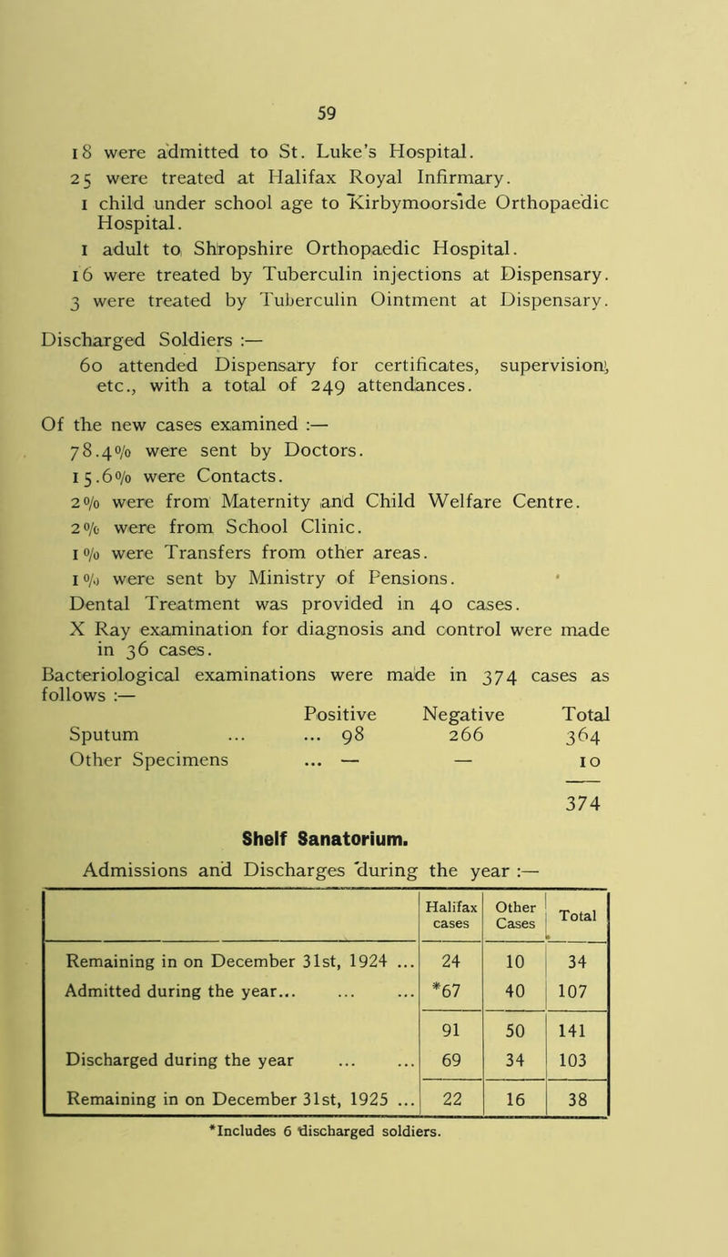 18 were admitted to St. Luke’s Hospital. 25 were treated at Halifax Royal Infirmary. 1 child under school age to Kirbymoorside Orthopaedic Hospital. 1 adult to. Shropshire Orthopaedic Hospital. 16 were treated by Tuberculin injections at Dispensary. 3 were treated by Tuberculin Ointment at Dispensary. Discharged Soldiers :— 60 attended Dispensary for certificates, supervision, etc., with a total of 249 attendances. Of the new cases examined :— 78. 40/0 were sent by Doctors. 15.60/0 were Contacts. 20/0 were from Maternity and Child Welfare Centre. 20/0 were from School Clinic. 10/0 were Transfers from other areas. i°/.) were sent by Ministry of Pensions. Dental Treatment was provided in 40 cases. X Ray examination for diagnosis and control were made in 36 cases. Bacteriological examinations were made in 374 cases as follows :— Positive Negative Total Sputum ... ... 98 266 364 Other Specimens ... — — 10 374 Shelf Sanatorium. Admissions and Discharges 'during the year :— Halifax cases Other Cases Total Remaining in on December 31st, 1924 ... 24 10 34 Admitted during the year... *67 40 107 91 50 141 Discharged during the year 69 34 103 Remaining in on December 31st, 1925 ... 22 16 38 Includes 6 discharged soldiers.