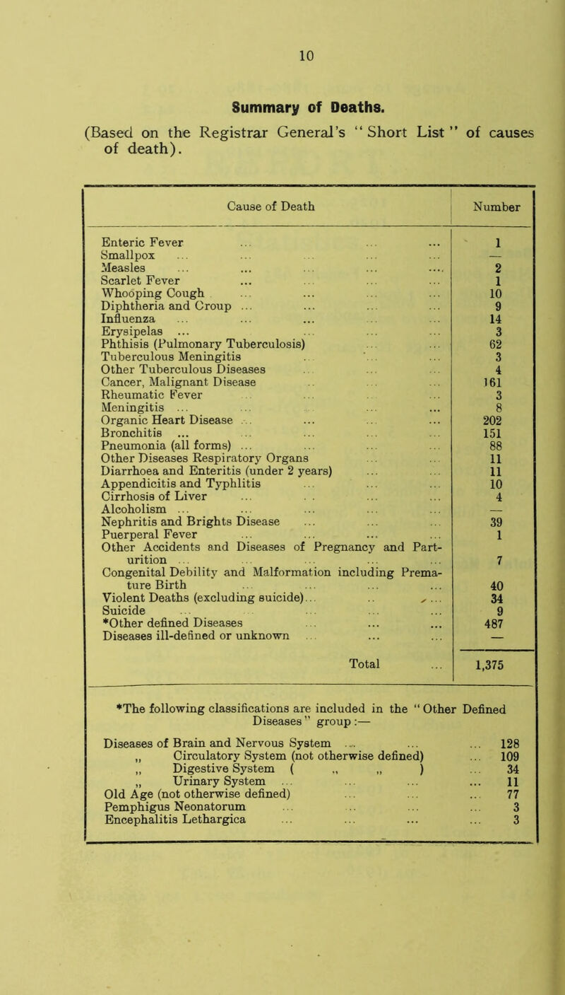 Summary of Deaths. (Based on the Registrar General’s “ Short List ” of causes of death). Cause of Death Number Enteric Fever 1 Smallpox — Measles 2 Scarlet Fever 1 Whooping Cough 10 Diphtheria and Croup ... 9 Influenza 14 Erysipelas ... 3 Phthisis (Pulmonary Tuberculosis) 62 Tuberculous Meningitis 3 Other Tuberculous Diseases 4 Cancer, Malignant Disease 161 Rheumatic Fever 3 Meningitis ... 8 Organic Heart Disease ... 202 Bronchitis 151 Pneumonia (all forms) ... 88 Other Diseases Respiratory Organs 11 Diarrhoea and Enteritis (under 2 years) 11 Appendicitis and Typhlitis 10 Cirrhosis of Liver 4 Alcoholism ... — Nephritis and Brights Disease 39 Puerperal Fever 1 Other Accidents and Diseases of Pregnancy and Part- urition ... 7 Congenital Debility and Malformation including Prema- ture Birth 40 Violent Deaths (excluding suicide)... , ... 34 Suicide 9 ♦Other defined Diseases 487 Diseases ill-defined or unknown — Total 1,375 ♦The following classifications are included in the “ Other Defined Diseases ” group :— Diseases of Brain and Nervous System .„. ... 128 „ Circulatory System (not otherwise defined) 109 ,, Digestive System ( „ ) 34 „ Urinary System 11 Old Age (not otherwise defined) 77 Pemphigus Neonatorum 3 Encephalitis Lethargica 3