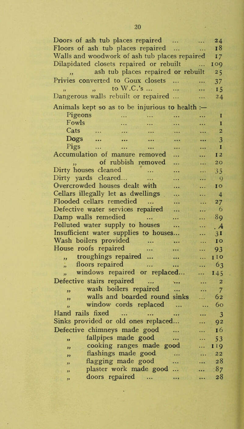 Doors of ash tub places repaired ... ... 24 Floors of ash tub places repaired ... ... 18 Walls and woodwork of ash tub places repaired 17 Dilapidated closets repaired or rebuilt ... 109 ,, ash tub places repaired or rebuilt 25 Privies converted to Goux closets ... ... 37 „ „ to W.C.’s ... ... ... 15 Dangerous walls rebuilt or repaired ... ... 24 Animals kept so as to be injurious to health :— Pigeons ... ... ... ... 1 Fowls ... ... ... ... 1 Cats ... ... ... ... ... 2 Dogs ... ... ... ... ... 3 Pigs ... ... ... ... ... 1 Accumulation of manure removed ... ... 12 „ of rubbish removed ... ... 20 Dirty houses cleaned ... ... ... 35 Dirty yards cleared... ... ... ... 9 Overcrowded houses dealt with ... ... 10 Cellars illegally let as dwellings ... ... 4 Flooded cellars remedied ... ... ... 27 Defective water services repaired ... ... 6 Damp walls remedied ... ... ... 89 Polluted water supply to houses ... ... a Insufficient water supplies to houses... ... 31 Wash boilers provided 10 House roofs repaired - 93 yy troughings repaired ... ... no a floors repaired ... 63 a windows repaired or replaced... .. 145 Defective stairs repaired 2 y> wash boilers repaired 7 yy walls and boarded round sinks 62 yy window cords replaced ... 60 Hand rails fixed 3 Sinks provided or old ones replaced... ... 92 Defective chimneys made good 16 yy fallpipes made good - 53 yy cooking ranges made good .. 119 yy flashings made good 22 a flagging made good 28 a plaster work made good ... .. 87 yy doors repaired 28