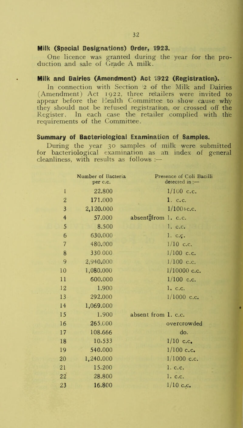 Milk (Special Designations) Order, 1923. One licence was granted during the year for the pro- duction and sale of Grade A milk. Milk and Dairies (Amendment) Act 1922 (Registration). In connection with Section 2 of the Milk and Dairies (Amendment) Act 1922, three riettailers were invited to appear before the Health Committee to show cause whjy they should not be (refused registration, or crossed off the Register. In each case the retailer complied with the requirements of the Committee. Summary of Bacteriological Examination of Samples. During the year 30 samples of milk were submitted for bacteriological examination as an index of general cleanliness, with results as followis Number of Bacteria Presence of Coli Ba per c.c. detected in :— 1 22.800 1/100 c.c. 2 171.000 1. c.c. 3 2,120.000 1/lOOsc.c. 4 57.000 absentifrom 1. c.c. 5 8.500 1. c.c. 6 630.000 1. C.Q. 7 480.000 1/10 c.c. 8 330 000 1/100 c.c. 9 2,940.000 1/100 c.c. 10 1,080.000 1/10000 c.c. 11 600.000 1/100 c.c. 12 1.900 1. c.c. 13 292.000 1/1000 c.c. 14 1,069.000 15 1.900 absent from 1. c.c. 16 265.GOO overcrowded 17 108.666 do. 18 10.533 1/10 c.c. 19 540.000 1/100 c.c. 20 1,240.000 1/1000 c.c. 21 15.200 1. c.c. 22 28.800 1. c.c. 23 16.800 1/10 c.c.