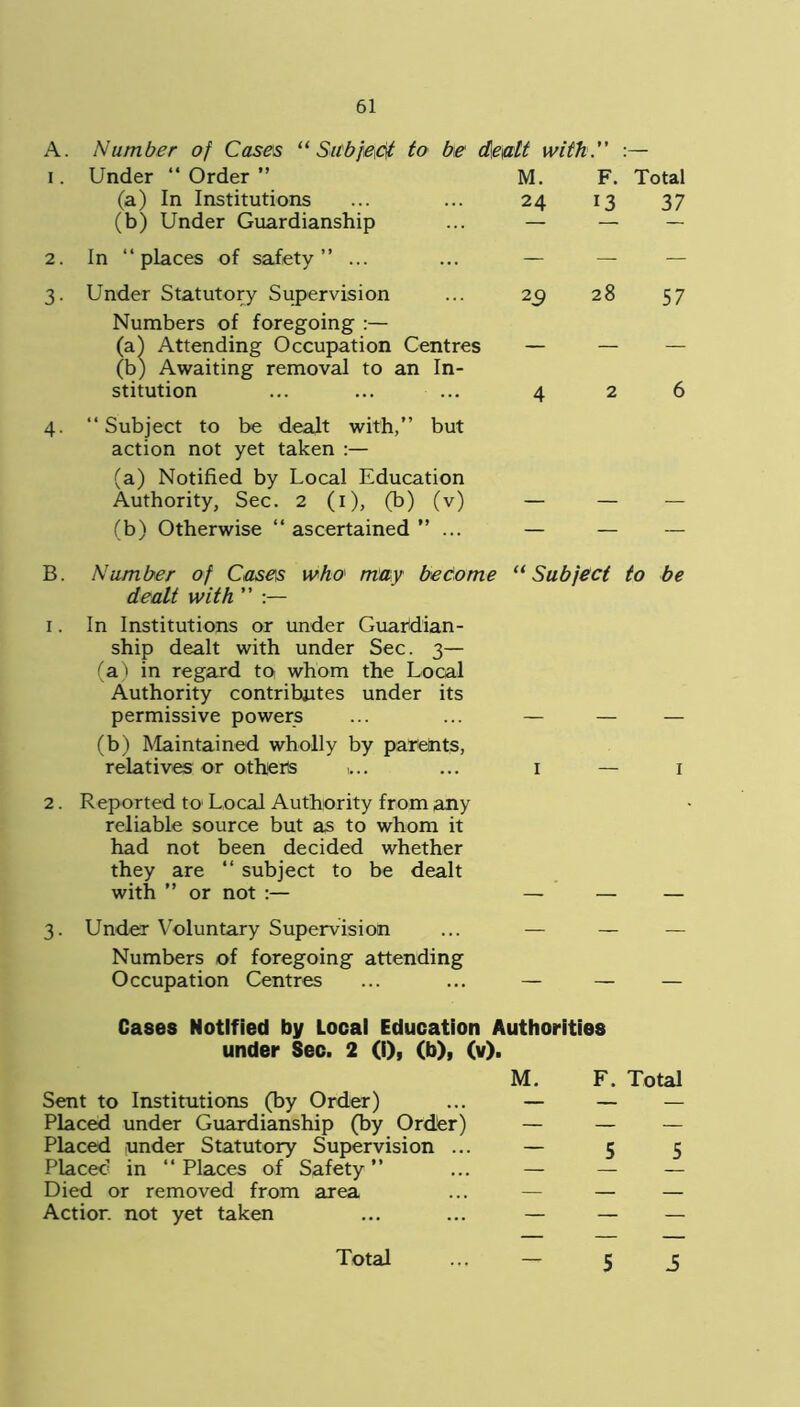 A. Number of Cases “ Subject to be dealt with. : :— 1. Under “ Order ” M. F. Total (a) In Institutions 24 13 37 (b) Under Guardianship 2. In “places of safety” ... — — 3. Under Statutory Supervision 00 57 Numbers of foregoing (a) Attending Occupation Centres _ — — (b) Awaiting removal to an In- stitution 4 2 6 4. “Subject to be dealt with,” but action not yet taken :— (a) Notified by Local Education Authority, Sec. 2 (i), (b) (v) — — — (b) Otherwise “ ascertained ” ... — — — B. Number of Cases who1 may become (t Subject to be dealt with ” :— 1. In Institutions or under Guardian- ship dealt with under Sec. 3— (a) in regard to whom the Local Authority contributes under its permissive powers ... ... — — — (b) Maintained wholly by parents, relatives or otheris 1... ... 1 — 1 2. Reported to Local Authority from any reliable source but as to whom it had not been decided whether they are “ subject to be dealt with ” or not :— — — — 3. Under Voluntary Supervision ... — — — Numbers of foregoing attending Occupation Centres ... ... — — — Cases Notified by Local Education Authorities under Sec. 2 (i), (b), (v). M. F. Total Sent to Institutions (by Order) ... — — — Placed under Guardianship (by Ordfer) — — — Placed under Statutory Supervision ... — 5 5 Placed in “Places of Safety” ... — — — Died or removed from area ... — — — Action not yet taken ... ... — — — 5 5 Total