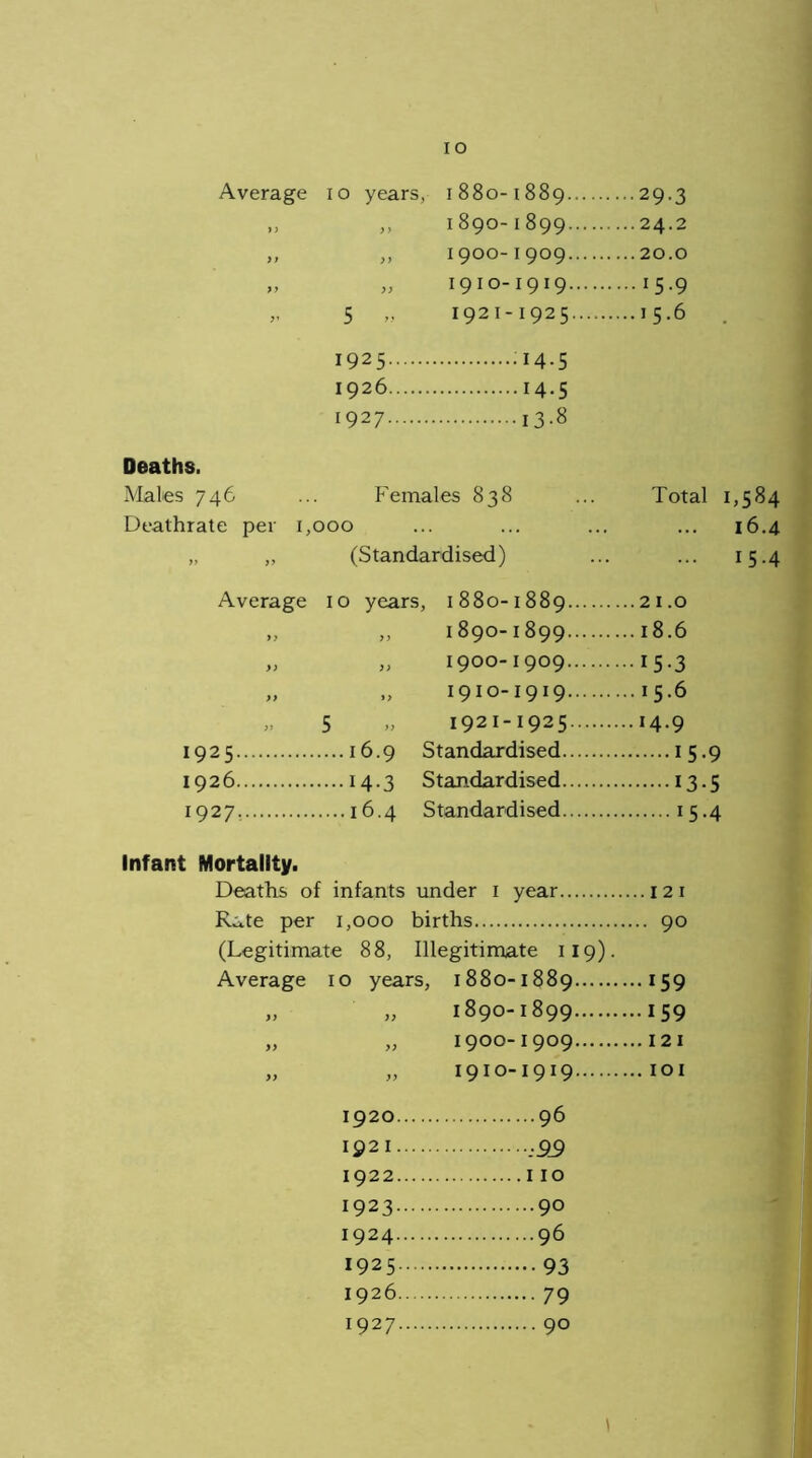 Average 10 years, 1880-1889 ..29.3 i) yy 1890-1899 ..24.2 yy 1900-1909 ..20.0 >> yy 1910-1919 ..15.9 }■< 5 „ 1921-1925 ..15.6 . 1925.. 14-5 1926.. 14-5 1927.., 13-8 Deaths. Males 746 Females 838 Total 1,584 Deathrate per 1,000 16.4 y> >y (Standardised) ... 15.4 Average 10 years, 1880-1889 .. 2 1.0 yy yy 1890-1899 ..18.6 yy yy 1900-1909 -15-3 yy yy 1910-1919 ..15.6 yy 5 1921-1925 •14-9 1925 .... 16.9 Standardised 15-9 1926 ••••14-3 Standardised 13-5 1927-. ....16.4 Standardised 15 -4 Infant Mortality. Deaths of infants under 1 year ... 121 Rate per 1,000 births .... 90 (Legitimate 88, Illegitimate 119). Average 10 years, 1880-1889 ••• *59 yy yy 1890-1899 ...159 yy yy 1900-1909 ... 121 yy yy 1910-1919 ... 101 1920. 96 1921. :99 1922. 110 1923. 90 1924. 96 1925. 93 1926. 79 1927. 90 1