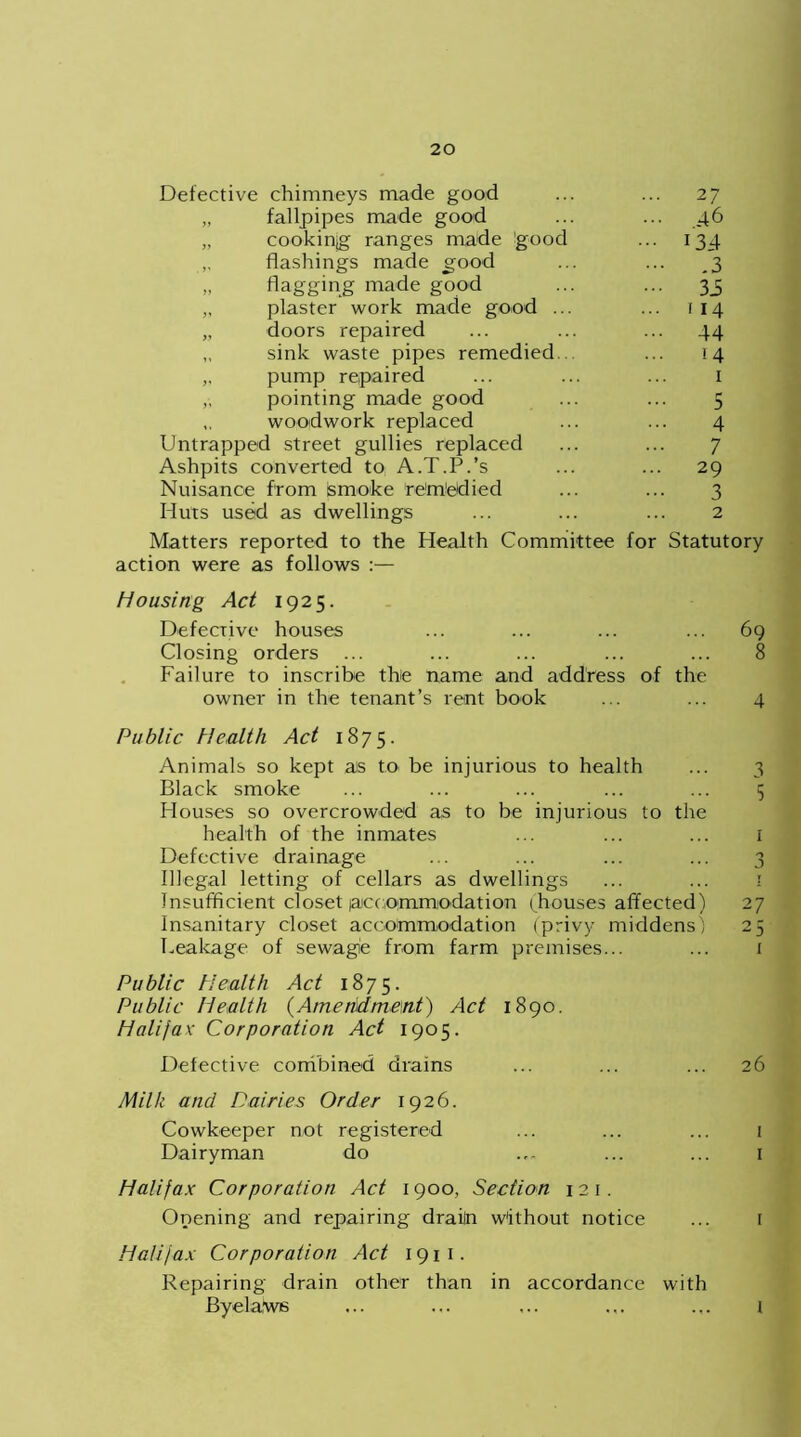 Defective chimneys made good ... ... 27 „ fallpipes made good ... ... ,46 „ cooking ranges made good ... 134 „ flashings made good ... ... 3 „ flagging made good ... ... 35 „ plaster work made good ... ... 114 „ doors repaired ... ... ... 44 „ sink waste pipes remedied.. ... 14 ,, pump repaired ... ... ... I „ pointing made good ... ... 5 woodwork replaced ... ... 4 Untrapped street gullies replaced ... ... 7 Ashpits converted to A.T.P.’s ... ... 29 Nuisance from smoke re'm'edied ... ... 3 Huts used as dwellings ... ... ... 2 Matters reported to the Health Committee for Statutory action were as follows :— Housing Act 1925. Defective houses ... ... ... ... 69 Closing orders ... ... ... ... ... 8 Failure to inscribe the name and address of the owner in the tenant’s rent book ... ... 4 Public Health Act 1875. Animals so kept as to be injurious to health ... 3 Black smoke ... ... ... ... ... 5 Houses so overcrowded as to be injurious to the health of the inmates ... ... ... 1 Defective drainage ... ... ... ... 3 Illegal letting of cellars as dwellings ... ... 1 Insufficient closet lacc ommodation (houses affected) 27 Insanitary closet accommodation (privy middens') 25 Leakage of sewage from farm premises... ... 1 Public Health Act 1875. Public Health (Amendment) Act 1890. Halifax Corporation Act 1905. Defective combined drains ... ... ... 26 Milk and Dairies Order 1926. Cowkeeper not registered ... ... ... t Dairyman do ... ... ... 1 Halifax Corporation Act 1900, Section 121. Opening and repairing drailn without notice ... 1 Halifax Corporation Act 191 1. Repairing drain other than in accordance with Byelaws ... ... ... ... ... t