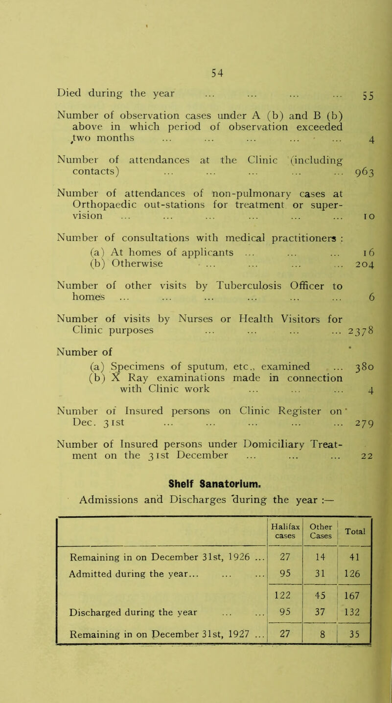 Died during the year ... ... ... ... 55 Number of observation cases under A (b) and B (b) above in which period of observation exceeded ,two months ... ... ... ... ... 4 Number of attendances at the Clinic '(including contacts) ... ... ... ... ... 963 Number of attendances of non-pulmonary cases at Orthopaedic out-stations for treatment or super- vision ... ... ... ... ... ... 10 Number of consultations with medical practitioners : (a) At homes of applicants ... ... ... 16 (b) Otherwise ... ... ... ... 204 Number of other visits by Tuberculosis Officer to hornefe ... ... ... ... ... ... 6 Number of visits by Nurses or Health Visitors for Clinic purposes ... ... ... ... 2378 Number of (a) Specimens of sputum, etc., examined ... 380 (b) X Ray examinations made in connection with Clinic work ... ... ... 4 Number of Insured persons on Clinic Register on' Dec. 31st ... ... ... ... ... 279 Number of Insured persons under Domiciliary Treat- ment on the 31st December ... ... ... 22 Shelf Sanatorium. Admissions and Discharges 'during the year :— Halifax cases Other Cases Total Remaining in on December 31st, 1926 ... 27 14 41 Admitted during the year... 95 31 126 122 45 167 Discharged during the year 95 37 132 Remaining in on December 31st, 1927 ... 27 8 35