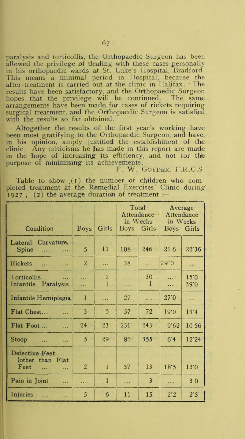 6 7 paralysis and torticollis, the Orthopaedic Surgeon has been allowed the privilege of dealing with these cases personally in his orthopaedic wards at St. Luke’s Hospital, Bradford This means a minimal period in Hospital, because the after-treatment is carried out at the clinic in Halifax. • The results have been satisfactory, and the Orthopaedic Surgeon hopes that the privilege will be continued. The same arrangements have been made for cases of rickets requiring surgical treatment, and the Orthopaedic Surgeon is satisfied with the results so far obtained. Altogether the results of the first year’s working have been most gratifying to the Orthopaedic Surgeon, and have, in his opinion, amply justified the establishment of the clinic. Any criticisms he jhas made in this report are made in the hope of increasing its efficiency, and not for thle purpose of minimising its achievements. F. W. Goyder, F.R.G.S. Table to show t(i) the number of children who com- pleted treatment ait the Remedial Exercises’ Clinic during' 1927 ; (2) the average duration of treatment Condition Boys Girls Total Attendance in Weeks Boys Girls Average Attendance in Weeks Boys Girls Lateral Curvature, Spine 5 11 108 246 21 6 22'36 Rickets 2 ... 38 19’0 Torticollis ... 2 30 15*0 Infantile Paralysis 1 1 39'0 Infantile Hemiplegia 1 .... 27 27'0 Flat Chest... 3 5 57 72 19*0 14*4 Flat Foot ... 24 23 231 243 9‘62 10 56 Stoop ... ... 5 29 82 355 6’4 12*24 Defective Feet (other than Flat Feet 2 1 37 13 18‘5 13*0 Pain in Joint 1 3 3 0