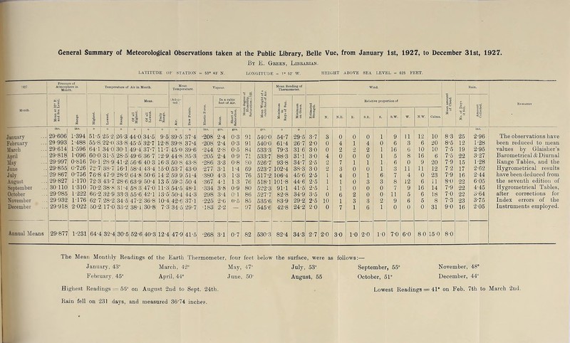 General Summary of Meteorological Observations taken at the Public Library, Belle Vue, from January 1st, 1927, to December 31st, 1927. By E. Green, Librarian. LATITUDE or STATION = 53° 43’ N. LONGITUDE = 1° 52’ W. HEIGHT ABOVE SEA LEVEL = 625 FEET. '.927- Pressure of Atmosphere in Month. Temperature of Air in Month. Mean Temperature. Vapour. Mean degree of Humidity. Saturations 00. Mean Weight of a cubic foot of Air. Mean Reading of Thermometer. Wind. Mean amount ;j of Cloud. J Rain. Remarks Month. Mean at 32° F, and Sea Level. Range. Highest. Lowest. Range. Mean. (Adop- ted. ) < Dew Points. Elastic Force. In a cubic foot of Air. Maximum Rays of Sun. Minimum on Grass. Estimated Strength. Relative proportion of No. of Days it fell. Amount Collected. Of all | Highest. Of all Lowest. Daily Range. a Short of Saturation. N. N.E. E. S.E. S. s.w. W. N.W. Calms. ins. ins. o 0 0 0 0 o o o ins. grs. grs. grs. o o ins. January 29'606 1-394 51-5 25-2 26-3 44-0 34-5 9-5 39-5 37-4 •208 2-4 0-3 91 540-0 54-7 29-5 3-7 3 0 0 0 1 9 11 12 10 8-3 25 2-96 The observations have February 29-993 1-488 55-8 22-u 33-8 45-5 32-7 12-8 39-8 37-4 •208 2-4 0-3 91 540-0 61-4 26-7 2-0 0 4 1. 4 0 6 3 6 20 8-5 12 1-28 been reduced to mean March 29-614 1-596 64 1 34-0 30-1 49-4 37-7 11-7 45-0 39-6 •244 2-8 0-5 84 533-3 79-3 31 6 30 0 2 2 2 1 16 6 10 10 7-5 19 2-95 values by Glaisher’s April ■ • 29-818 1-096 60 0 31-5 28-5 49-6 36-7 12-9 44-8 35-3 •205 2-4 0-9 71 533-7 88-3 31-1 3-0 4 0 0 0 1 5 8 16 6 7-5 22 3-27 Barometrical & Diurnal May 29-997 0-816 70-1 28-9 41-2 56'6 40-3 16-3 50 8 43-8 •286 3-3 0-8 so 526-7 93-8 34-7 2-5 o 7 1 1 1 6 0 9 20 7-9 15 1 28 Range Tables, and the June 29-855 0-726 72-7 38-7 16-1 58-4 43-4 15-0 53-7 43-0 -277 3-1 1-4 89 523-7 102-4 38-3 30 2 3 0 0 1 O •J 11 11 12 7-2 17 2-62 Hygrometrical results July 29-867 0-756 76-8 47-9 28-9 64-8 50-6 14-2 59 9 51-4 •380 4-3 1-3 76 517-2 106-4 45-6 2-5 1 4 0 1 6 7 4 0 23 7-9 16 2-44 have been deduced from August 29-827 1-170 72-3 43-7 28-6 63-9 50-4 13-5 59-3 50 4 •367 4-1 13 76 518-1 101-8 44-6 2-5 1 1 0 3 3 8 12 6 11 8-0 22 6-05 the seventh edition of September 30-110 1-310 70-2 38-8 31 -4 58 3 47-0 11-3 54-5 48-1 •334 3-8 0-9 80 522-3 91-1 41-5 2-5 1 1 0 0 0 7 9 16 14 7-9 22 4-45 Hygrometrical Tables, October 29S85 1-222 66-2 32-9 33-3 55-6 42-1 13'5 50-4 44-3 298 3-4 01 86 527-7 82-8 34-9 3-5 0 6 2 0 0 11 5 6 !8 7-0 22 3-64 after corrections for November 29-932 1176 62-7 28-2 34-5 47-2 36-8 10-4 42-6 37-1 •225 2-6 0-5 85 535-6 83-9 29-2 2-5 10 1 3 3 2 9 6 5 8 7-3 23 3-75 Index errors of the December 29-918 2-022 50-2 17-0 33-2 38-1 30-8 7-3 34-5 29-7 •183 2-2 97 545-6 42-8 24-2 20 0 7 1 6 1 0 0 0 31 9-0 16 2-05 Instruments employed. Annual Means 29-877 1-231 64-4 32-4 30-5 52-6 40-3 12-4 47-9 41-6 •268 3-1 0-7 82 530-3 82-4 34-3 2-7 2-0 3'0 1-0 2-0 10 7-0 6-0 80 15 0 8-0 The Mean Monthly Readings of the Earth Thermometer, four feet below the surface, were as follows:— January, 43° March, 42° May, 47° July, 53° September, 55° November, 48° February, 45° April, 44 June, 50 August, 55 October, 51° December, 44° Highest Readings — 55° on August 2nd to Sept. 24th. Lowest Readings = 41* on Feb. 7th to March 2nd. Rain fell on 231 days, and measured 36'74 inches.