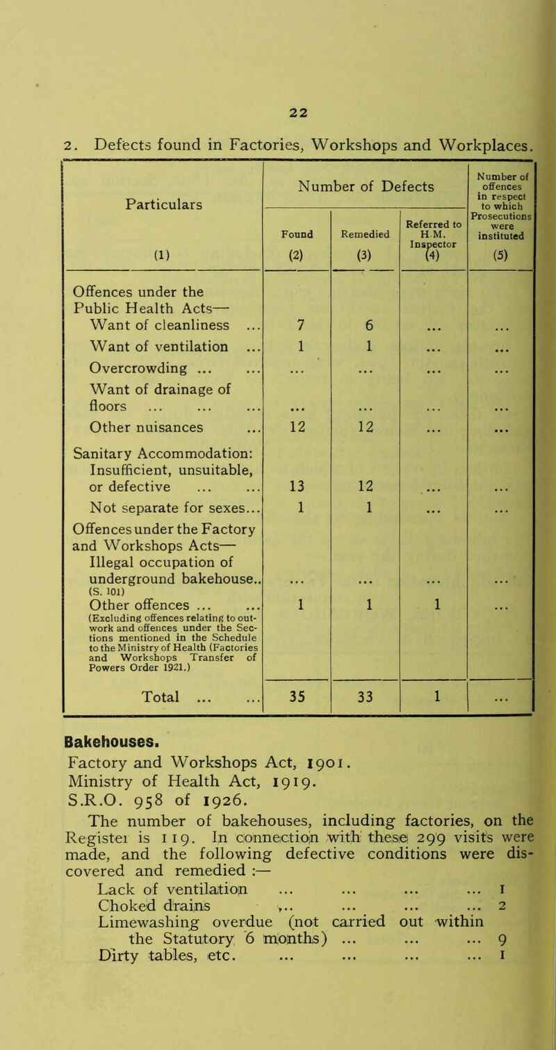 2. Defects found in Factories, Workshops and Workplaces. Particulars Number of Defects Number of offences in respect (1) Found (2) Remedied (3) Referred to H M. Inspector Prosecutions were instituted (5) Offences under the Public Health Acts— Want of cleanliness ... 7 6 Want of ventilation Overcrowding ... 1 1 ... Want of drainage of floors Other nuisances 12 12 ... Sanitary Accommodation: Insufficient, unsuitable, or defective 13 12 Not separate for sexes... 1 1 ... Offences under the Factory and Workshops Acts— Illegal occupation of underground bakehouse.. (S. 101) Other offences ... (Excluding offences relating to out- work and offences under the Sec- tions mentioned in the Schedule to the Ministry of Health (Factories and Workshops Transfer of Powers Order 1921.) 1 1 1 Total ... 35 33 1 ... Bakehouses. Factory and Workshops Act, 1901. Ministry of Health Act, 1919. S.R.O. 958 of 1926. The number of bakehouses, including factories, on the Register is 119. In connection with these 299 visits were made, and the following defective conditions were dis- covered and remedied :— Lack of ventilation ••• ... ... I Choked drains ... ... ... ... 2 Limewashing overdue (not carried out within the Statutory 6 months) ... ... ... 9 Dirty tables, etc. ... ... ... ... 1