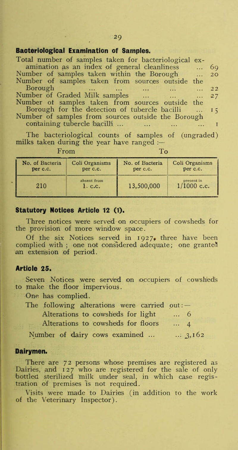 Bacteriological Examination of Samples. Total number of samples taken for bacteriological ex- amination ps an index of general cleanliness ... 69 Number of samples taken within the Borough ... 20 Number of samples taken from sources outside the Borough ... ... ... ... ... 22 Number of Graded Milk samples ... ... ... 27 Number of samples taken from sources outside the Borough for the detection of tubercle bacilli ... 15 Number of samples from sources outside the Borough containing tubercle bacilli ... ... ... ... 1 The bacteriological counts of samples of (ungraded) milks taken during the year have ranged :— From To No. of Bacteria per c.c. Coli Organisms per c.c. No. of Bacteria per c.c. Coli Organisms per c.c. 210 absent from 1. C.C. 13,500,000 present in 1/1000 c.c. Statutory Notices Article 12 (1). Three notices were served on occupiers of cowsheds for the provision of more window space. Of the six Notices served in 1927, three have been complied with ; one not considered adequate; one grantee! an extension of period. Article 25. Seven Notices were servied on occupiers of cowshedls to make the floor impervious. One has complied. The following alterations were carried out: — Alterations to- cowsheds for light ... 6 Alterations to cowsheds for floors ... 4 Number of dairy cows examined ... ... 3,162 Dairymen. There are 72 persons whose premises are registered as Dairies, and 127 whOi arie registered for the sale of only bottled sterilized milk under Steal, in which case regis- tration of premises is not required. Visits were made to Dairies (in addition to the work of the Veterinary Inspector).