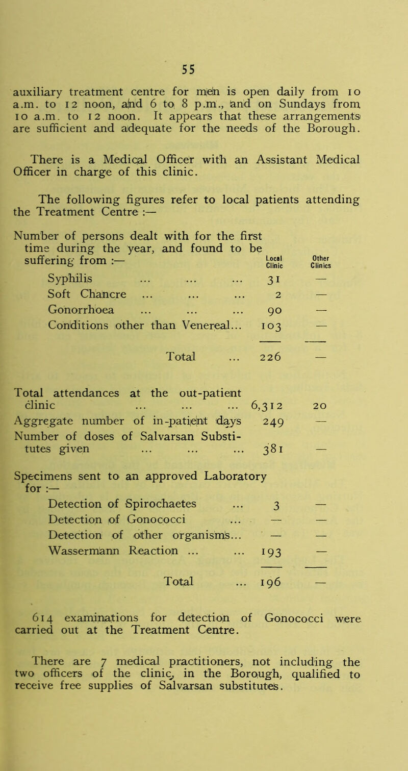 auxiliary treatment centre for mein is open daily from io a.m. to 12 noon, ajnd 6 to 8 p.m., !and on Sundays from io a.m. to 12 noon. It appears that these arrangements are sufficient and adequate for the needs of the Borough. There is a Mediqal Officer with an Assistant Medical Officer in charge of this clinic. The following figures refer to local patients attending the Treatment Centre :— Number of persons dealt with for the first time during the year, and found to be suffering from :— Local Clinic Other Clinics Syphilis 31 — Soft Chancre 2 — Gonorrhoea 90 — Conditions other than Venereal... 103 — Total ... 226 — Total attendances at the out-patient clinic 6,312 20 Aggregate number of in-patiieint days 249 — Number of doses of Salvarsan Substi- tutes given 38i Specimens sent to an approved Laboratory for :— Detection of Spirochaetes ... 3 Detection of Gonococci ... — Detection of other organisms... — Wassermann Reaction ... ... 193 Total 196 614 examinations for detection of Gonococci were carried out at the Treatment Centre. There are 7 medical practitioners, not including the two officers of the clinic, in the Borough, qualified to receive free supplies of Salvarsan substitutes.