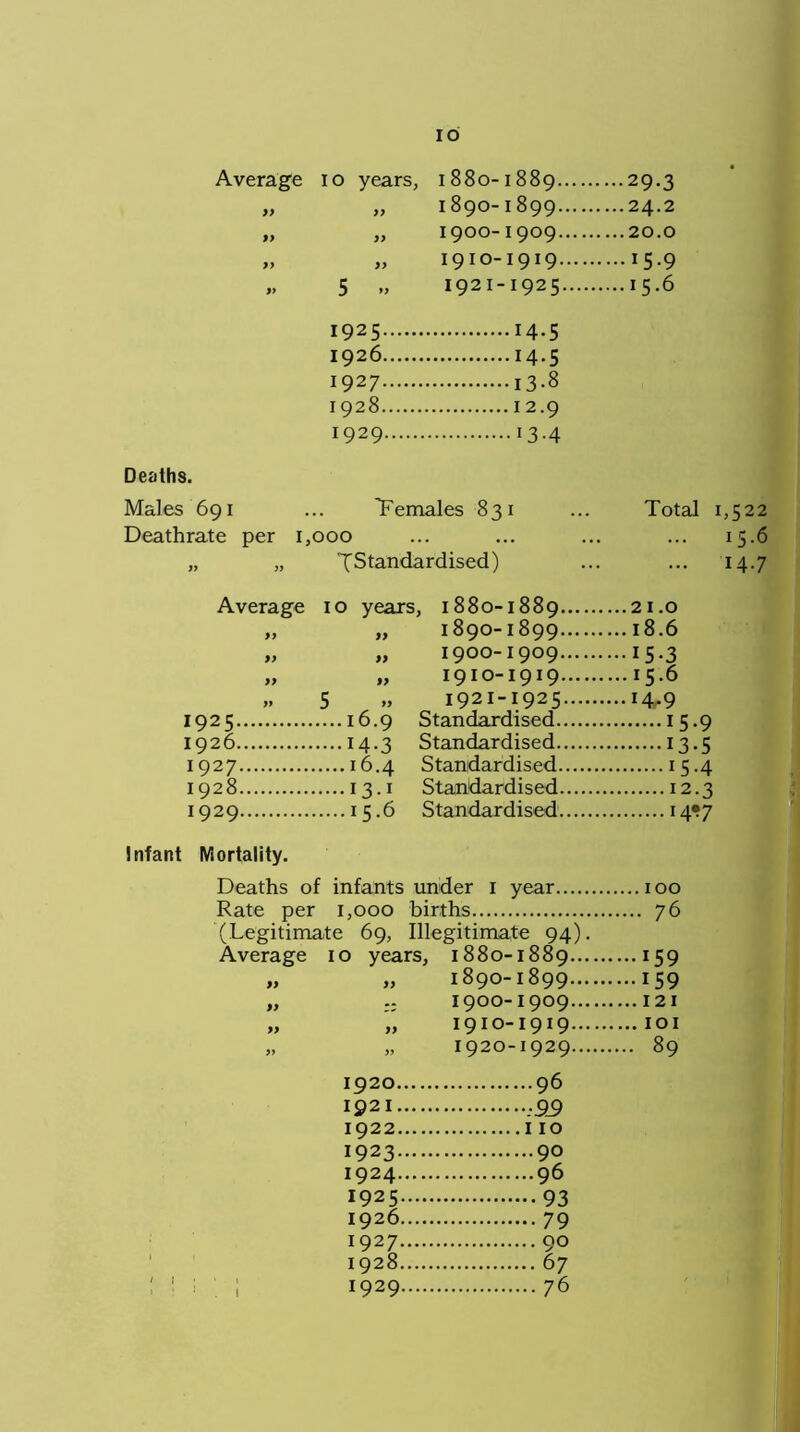 io Average 10 years, , 1880-1889 ....29.3 » yy 1890-1899 ....24.2 yy 1900-1909 .... 20.0 >9 yy 1910-1919 ....15.9 5 » 1921-1925 ....15.6 1925 14-5 1926 14-5 1927 13-8 1928 12.9 1929 i3-4 Deaths. Males 691 'Females 831 Total 1,522 Deathrate per 1, 000 .. ... 15.6 )9 }> ^Standardised) ... 14.7 Average 10 years , 1880-1889 ....21.0 yy yy 1890-1899 ....18.6 yy yy 1900-1909 ....15.3 yy yy 1910-1919 ....15.6 yy 5 1921-1925 ....14.9 1925 Standardised 15-9 1926 14-3 Standardised 13-5 1927 16.4 Standardised iS-4 1928 13.1 Standardised 12.3 1929 15-6 Standardised M^7 Infant Mortality. Deaths of infants under i year ioo Rate per 1,000 births 76 (Legitimate 69, Illegitimate 94). Average 10 years, 1880-1889 ....159 yy yy 1890-1899 ....159 yy ;; 1900-1909 .... 121 yy yy 1910-1919 yy yy 1920-1929 .... 89 1920 96 1921 :99 1922 I IO 1923 90 1924 96 1925 93 1926 79 1927 90 1928 67 1 1929 76
