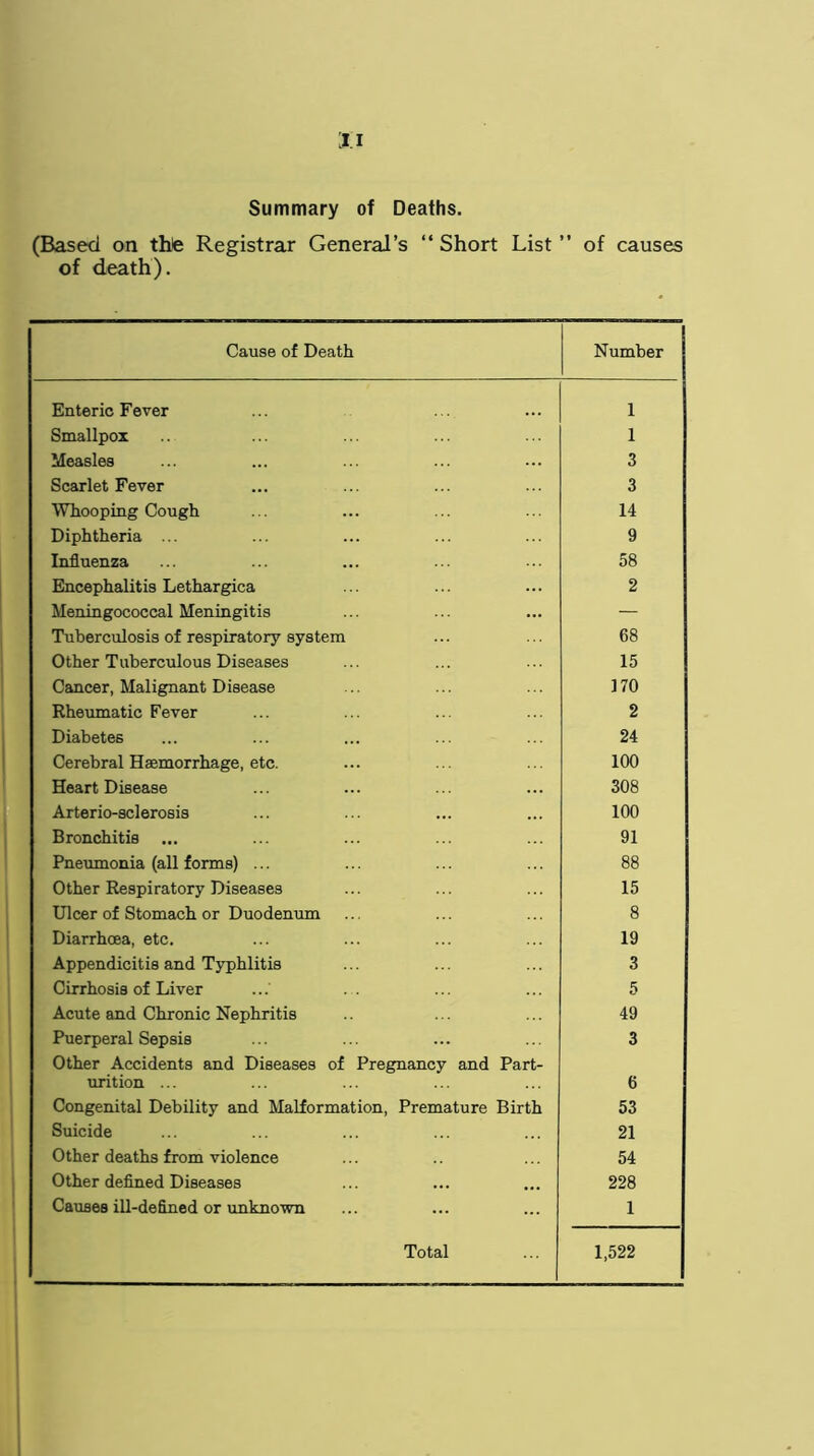 Summary of Deaths. (Based on the Registrar General’s “ Short List ” of causes of death). Cause of Death Number Enteric Fever 1 Smallpox 1 Measles 3 Scarlet Fever 3 Whooping Cough 14 Diphtheria ... 9 Influenza 58 Encephalitis Lethargica 2 Meningococcal Meningitis — Tuberculosis of respiratory system 68 Other Tuberculous Diseases 15 Cancer, Malignant Disease 170 Rheumatic Fever 2 Diabetes 24 Cerebral Haemorrhage, etc. 100 Heart Disease 308 Arterio-sclerosis 100 Bronchitis ... 91 Pneumonia (all forms) ... 88 Other Respiratory Diseases 15 Ulcer of Stomach or Duodenum 8 Diarrhoea, etc. 19 Appendicitis and Typhlitis 3 Cirrhosis of Liver 5 Acute and Chronic Nephritis 49 Puerperal Sepsis 3 Other Accidents and Diseases of Pregnancy and Part- urition ... 6 Congenital Debility and Malformation, Premature Birth 53 Suicide 21 Other deaths from violence 54 Other defined Diseases 228 Causes ill-defined or unknown 1 Total 1,522