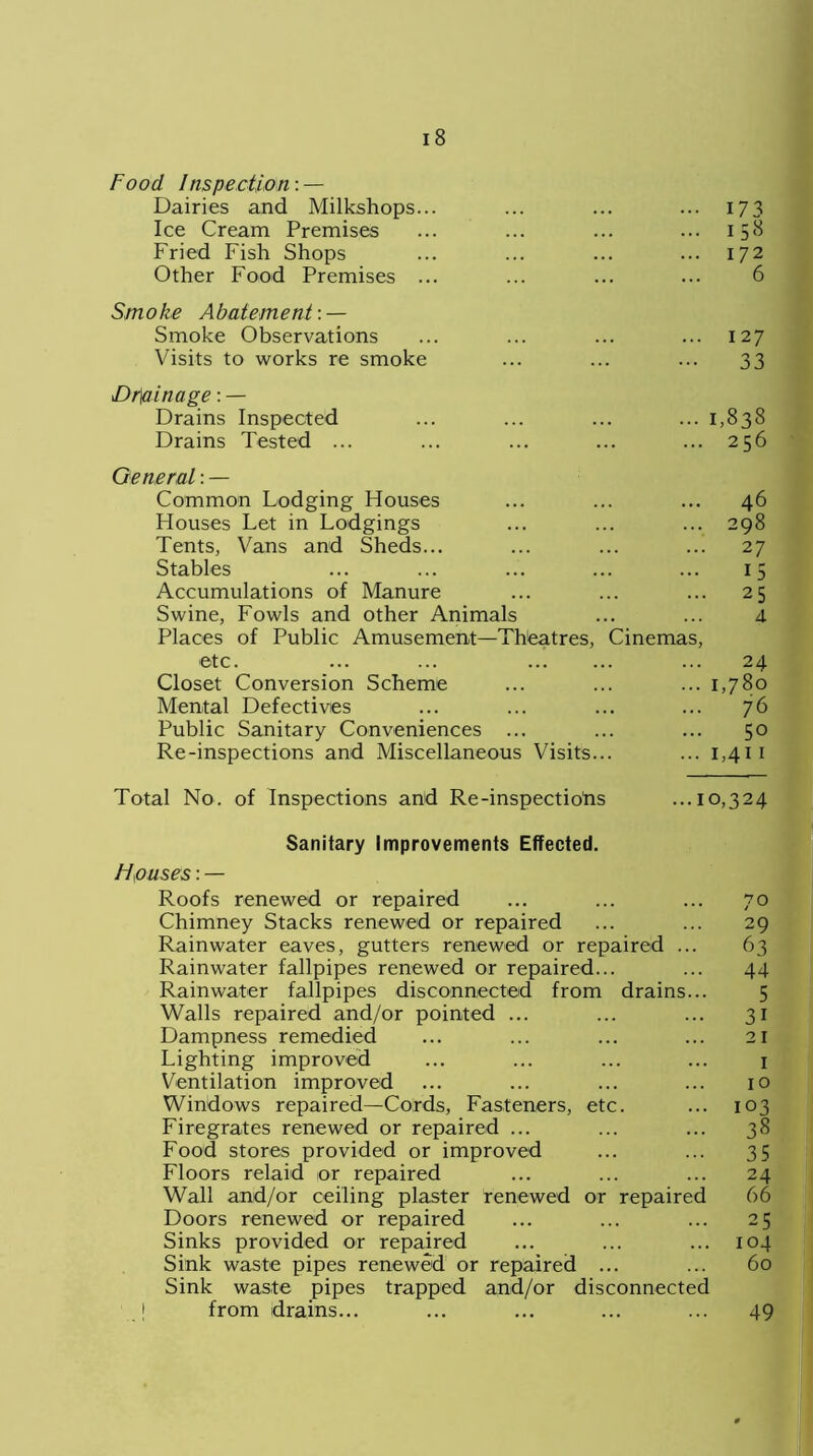 Food /nspectlon: — Dairies and Milkshops... ... ... ... 173 Ice Cream Premises ... ... ... ... 158 Fried Fish Shops ... ... ... ... 172 Other Food Premises ... ... ... ... 6 Smoke Abatement-.— Smoke Observations ... ... ... ... 127 Visits to works re smoke ... ... ... 33 1Drainage: — Drains Inspected ... ... ... ... 1,838 Drains Tested ... ... ... ... ... 256 General: — Common Lodging Houses ... ... ... 46 Houses Let in Lodgings ... ... ... 298 Tents, Vans and Sheds... ... ... ... 27 Stables ... ... ... ... ... 15 Accumulations of Manure ... ... ... 25 Swine, Fowls and other Animals ... ... 4 Places of Public Amusement—Theatres, Cinemas, etc. ... ... ... 24 Closet Conversion Scheme ... ... ... 1,780 Mental Defectives ... ... ... ... 76 Public Sanitary Conveniences ... ... ... 50 Re-inspections and Miscellaneous Visits... ... 1,411 Total No. of Inspections and Re-inspections ...10,324 Sanitary Improvements Effected. FI puses: — Roofs renewed or repaired ... ... ... 70 Chimney Stacks renewed or repaired ... ... 29 Rainwater eaves, gutters renewed or repaired ... 63 Rainwater fallpipes renewed or repaired... ... 44 Rainwater fallpipes disconnected from drains... 5 Walls repaired and/or pointed ... ... ... 31 Dampness remedied ... ... ... ... 21 Lighting improved ... ... ... ... 1 Ventilation improved ... ... ... ... 10 Windows repaired—Cords, Fasteners, etc. ... 103 Firegrates renewed or repaired ... ... ... 38 Food stores provided or improved ... ... 35 Floors relaid or repaired ... ... ... 24 Wall and/or ceiling plaster renewed or repaired 66 Doors renewed or repaired ... ... ... 25 Sinks provided or repaired ... ... ... 104 Sink waste pipes renewed or repaired ... ... 60 Sink waste pipes trapped and/or disconnected ! from drains... ... ... ... ... 49