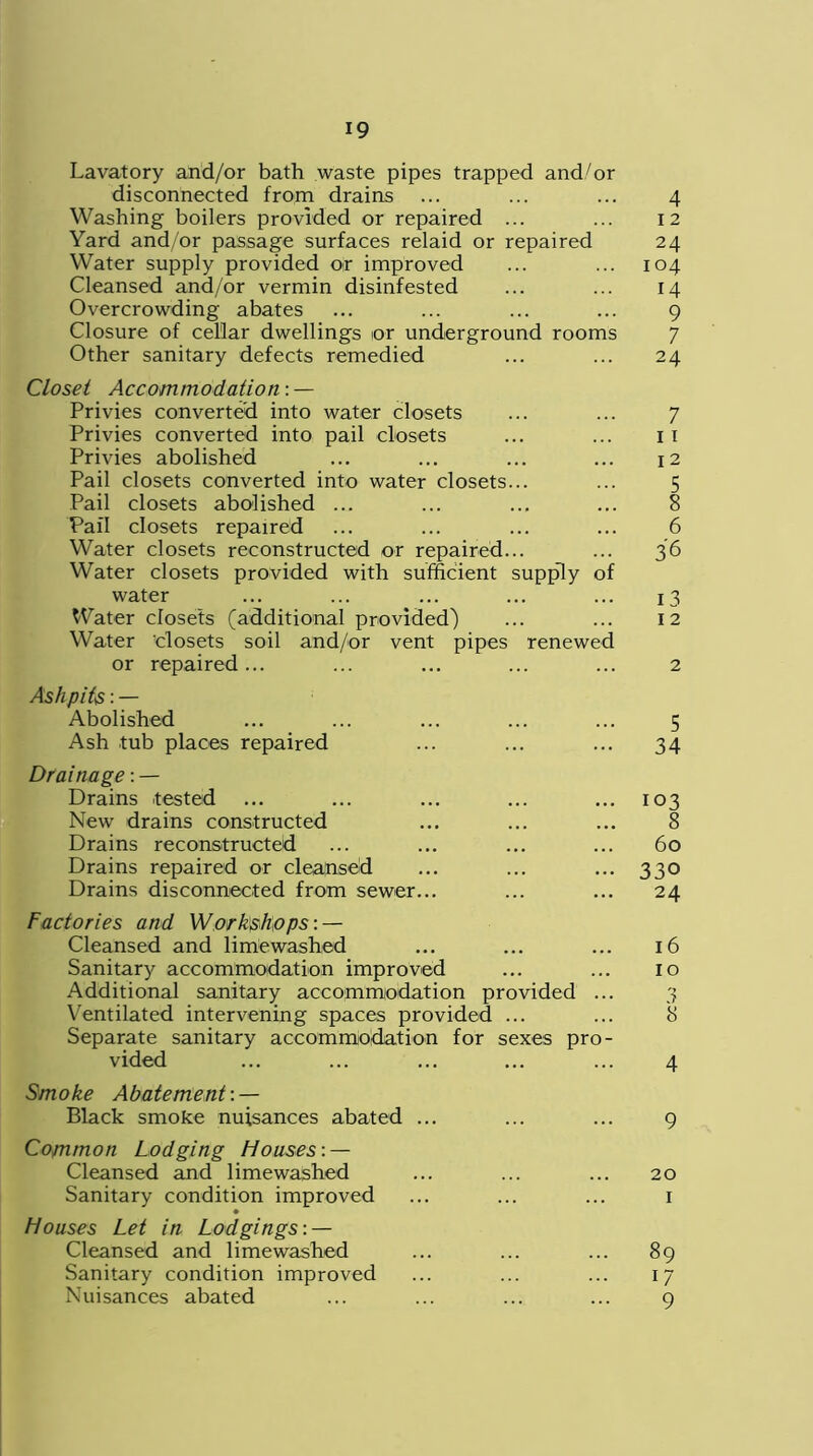 Lavatory and/or bath waste pipes trapped and/or disconnected from drains ... ... ... 4 Washing boilers provided or repaired ... ... 12 Yard and/or passage surfaces relaid or repaired 24 Water supply provided or improved ... ... 104 Cleansed and/or vermin disinfested ... ... 14 Overcrowding abates ... ... ... ... 9 Closure of cellar dwellings or underground rooms 7 Other sanitary defects remedied ... ... 24 Closet Accommodation: — Privies converted into water closets ... ... 7 Privies converted into pail closets ... ... 1 1 Privies abolished ... ... ... ... 12 Pail closets converted into water closets... ... 5 Pail closets abolished ... ... ... ... 8 Pail closets repaired ... ... ... ... 6 Water closets reconstructed or repaired... ... 36 Water closets provided with sufficient supply of water ... ... ... ... ... 13 Water closets (additional provided) ... ... 12 Water ’closets soil and/or vent pipes renewed or repaired... ... ... ... ... 2 Ashpits: — Abolished ... ... ... ... ... 5 Ash tub places repaired ... ... ... 34 Drainage: — Drains tested ... ... ... ... ... 103 New drains constructed ... ... ... 8 Drains reconstructed ... ... ... ... 60 Drains repaired or cleansed ... ... ... 330 Drains disconnected from sewer... ... ... 24 Factories and Workshops: — Cleansed and limewashed ... ... ... 16 Sanitary accommodation improved ... ... 10 Additional sanitary accommodation provided ... 3 Ventilated intervening spaces provided ... ... 8 Separate sanitary accommodation for sexes pro- vided ... ... ... ... ... 4 Smoke Abatement: — Black smoke nuisances abated ... ... ... 9 Common Lodging Houses: — Cleansed and limewashed ... ... ... 20 Sanitary condition improved ... ... ... 1 • Houses Let in Lodgings: — Cleansed and limewashed ... ... ... 89 Sanitary condition improved ... ... ... 17 Nuisances abated ... ... ... ... 9