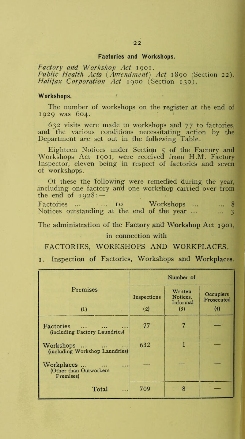 Factories and Workshops. Factory and Workshop Act 1901. Public Flealth Acts (Amendment) Act 1890 (Section 22). Halifax Corporation Act 1900 (Section 130). Workshops. 1 The number of workshops on the register at the end of 1929 was 604. 632 visits were made to workshops and 77 to factories, and the various conditions necessitating action by the Department are set out in the following Table. Eighteen Notices under Section 5 of the Factory and Workshops Act 1901, were received from H.M. Factory Inspector, eleven being in respect of factories and seven of workshops. Of these the following were remedied during the year, including one factory and one workshop carried over from the end of 1928 : — Factories ... ... 10 Workshops ... ... 8 Notices outstanding at the end of the year ... ... 3 The administration of the Factory and Workshop Act 1901, in connection with FACTORIES, WORKSHOPS AND WORKPLACES. 1. Inspection of Factories, Workshops and Workplaces. Number of Premises (1) Inspections (2) Written Notices. Informal (3) Occupiers Prosecuted (4) Factories (including Factory Laundries) 77 7 — Workshops ... (including Workshop Laundries) 632 1 Workplaces ... (Other than Outworkers Premises) — — Total 709 8 -