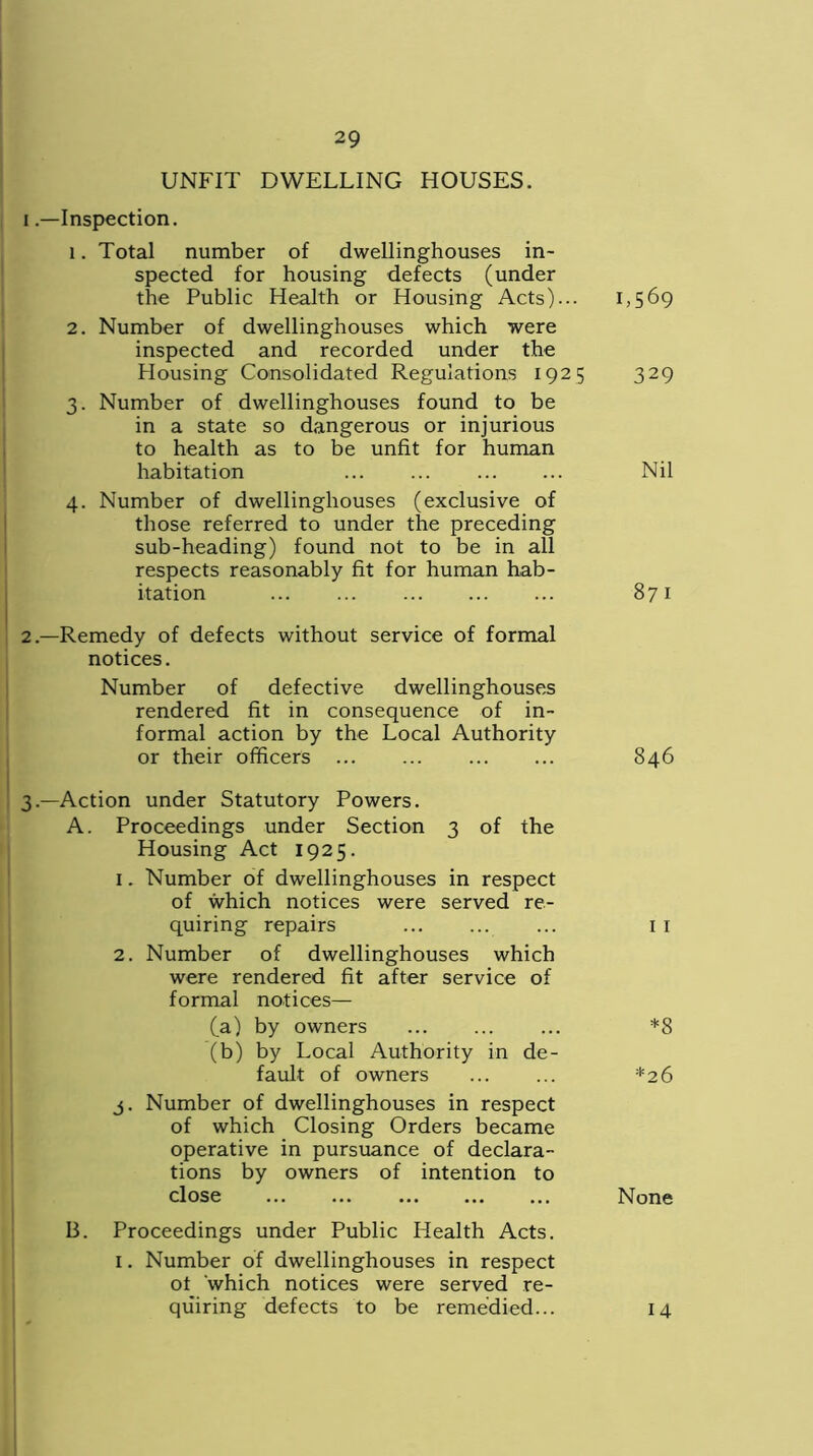 UNFIT DWELLING HOUSES, i .—Inspection. 1. Total number of dwellinghouses in- spected for housing defects (under the Public Health or Housing Acts)... 2. Number of dwellinghouses which were inspected and recorded under the Housing Consolidated Regulations 1925 3. Number of dwellinghouses found to be in a state so dangerous or injurious to health as to be unfit for human habitation ... ... 4. Number of dwellinghouses (exclusive of those referred to under the preceding sub-heading) found not to be in all respects reasonably fit for human hab- itation 2. —Remedy of defects without service of formal notices. Number of defective dwellinghouses rendered fit in consequence of in- formal action by the Local Authority or their officers 3. —Action under Statutory Powers. A. Proceedings under Section 3 of the Housing Act 1925. 1. Number of dwellinghouses in respect of which notices were served re- quiring repairs 2. Number of dwellinghouses which were rendered fit after service of formal notices— (a) by owners (b) by Local Authority in de- fault of owners 3. Number of dwellinghouses in respect of which Closing Orders became operative in pursuance of declara- tions by owners of intention to close B. Proceedings under Public Health Acts. 1. Number of dwellinghouses in respect of which notices were served re- quiring defects to be remedied... 1,569 329 Nil 871 846 11 *8 *26 None 14