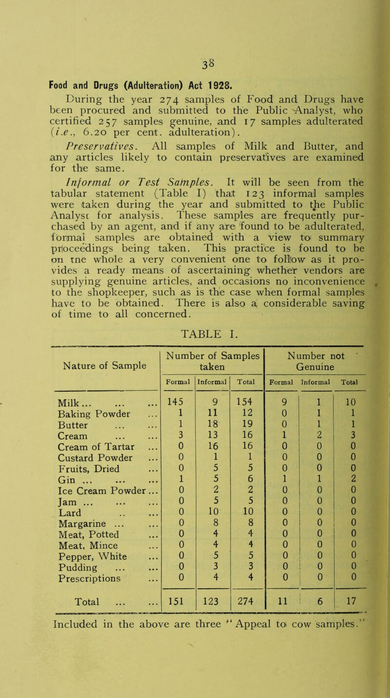 Food and Drugs (Adulteration) Act 1928. During the year 274 samples of Food and Drugs have been procured and submitted to the Public Analyst, who certified 257 samples genuine, and 17 samples adulterated (i.e., 6.20 per cent, adulteration). Preservatives. All samples of Milk and Butter, and any articles likely to contain preservatives are examined for the same. Informal or Test Samples. It will be seen from the tabular statement (Table I) that 123 informal samples were taken during the year and submitted to the Public Analyse for analysis. These samples are frequently pur- chased by an agent, and if any are 'found to be adulterated, formal samples are obtained with a view to summary proceedings being taken. This practice is found to he on tne whole a very convenient one to follow as it pro- vides a ready means of ascertaining whether vendors are supplying genuine articles, and occasions no inconvenience , to the shopkeeper, such as is the case when formal samples have to be obtained. There is also a considerable saving of time to all concerned. TABLE I. Nature of Sample Number of Samples taken Number not Genuine Formal Informal Total Formal Informal Total Milk 145 9 154 9 1 10 Baking Powder 1 11 12 0 1 1 Butter 1 18 19 0 1 1 Cream 3 13 16 1 2 3 Cream of Tartar 0 16 16 0 0 0 Custard Powder 0 1 1 0 0 0 Fruits, Dried 0 5 5 0 0 0 Gin ... 1 5 6 1 1 2 Ice Cream Powder... 0 2 2 0 0 0 Jam ... 0 5 5 0 0 0 Lard 0 10 10 0 0 0 Margarine ... 0 8 8 0 0 0 Meat, Potted 0 4 4 0 0 0 Meat. Mince 0 4 4 0 0 0 Pepper, White 0 5 5 0 0 0 Pudding 0 3 3 0 0 0 Prescriptions 0 4 4 0 0 0 Total 151 123 274 11 6 17 Included in the above are three ■t Appeal to; cow samples.”