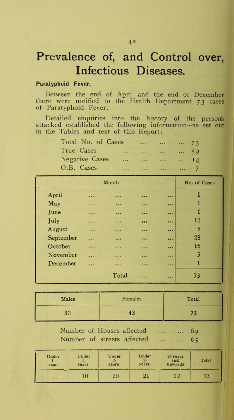 Prevalence of, and Control over, Infectious Diseases. Paratyphoid Fever. Between the end of April and the end of December there were notified to the Health Department 73 cases of Paratyphoid Fever. Detailed enquiries into the history of the person’s attacked established the following information—as set out in the Tables and text of this Report: — Total No. of Cases 73 True Cases 59 Negative Cases 14 O.B. Cases 7 Month No. of Cases April 1 May 1 June 1 July 12 August 8 September 28 October 16 November 5 December 1 Total 73 Males Females Total 30 43 73 Number of Houses affected 69 Number of streets affected 65 Under 1 year Under 5 years Under 15 yean Under 30 years 30 years and upwards Total 10 20 21 22 73