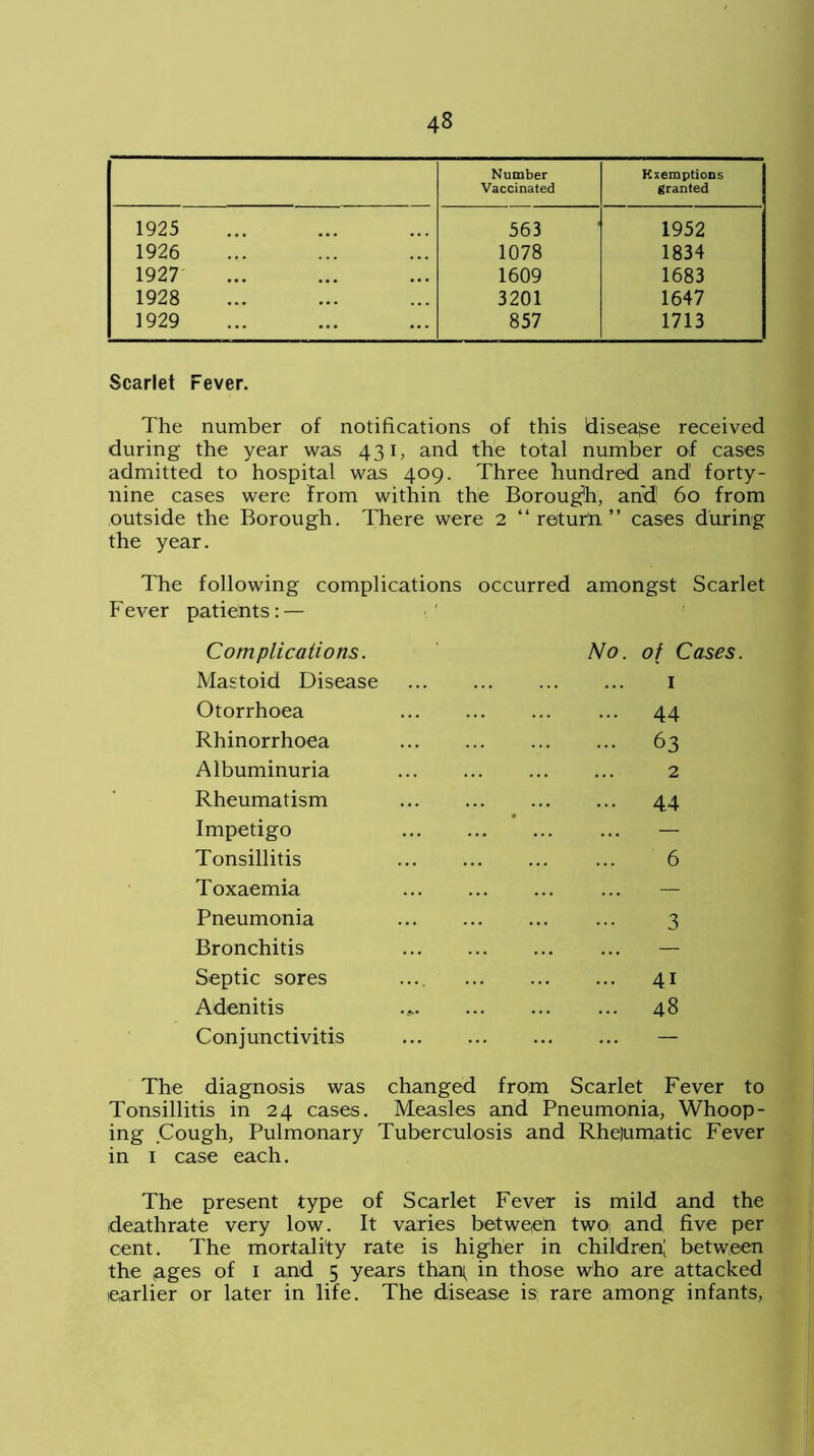 Number Vaccinated Kxemptions granted 1925 563 1952 1926 1078 1834 1927 1609 1683 1928 3201 1647 1929 857 1713 Scarlet Fever. The number of notifications of this disease received during the year was 431, and the total number of cases admitted to hospital was 409. Three hundred and' forty- nine cases were from within the Borough, and' 60 from outside the Borough. There were 2 “return” cases during the year. The following complications occurred amongst Scarlet Fever patients: — Complications. Mastoid Disease Otorrhoea Rhinorrhoea Albuminuria Rheumatism Impetigo Tonsillitis Toxaemia Pneumonia Bronchitis Septic sores Adenitis Conjunctivitis The diagnosis was changed from Scarlet Fever to Tonsillitis in 24 cases. Measles and Pneumonia, Whoop- ing Cough, Pulmonary Tuberculosis and Rheiumatic Fever in 1 case each. The present type of Scarlet Fever is mild and the deathrate very low. It varies between two; and five per cent. The mortality rate is higher in children’, between the .ages of 1 and 5 years tharn in those who are attacked earlier or later in life. The disease is rare among infants, No. of Cases. 44 63 2 44 6 3 4i 48