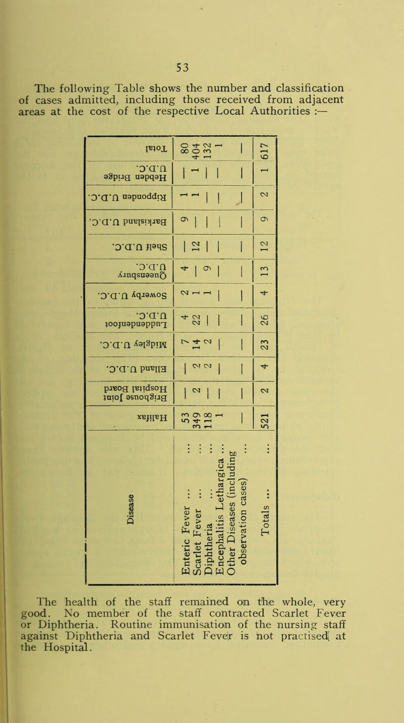 The following Table shows the number and classification of cases admitted, including those received from adjacent areas at the cost of the respective Local Authorities :— 1*}°X Orj-OJH 1 OOOfO VO r—H •o'ern aSpug napqaH 1 ~ 1 1 1 ■O'crn napuoddrg II 1 CM 'O'a'fl pinqsijgBg 04 1 II 1 o\ •□‘an Ji^qs i-ii i CM •D'crn XanqsnaanQ * 1 04 1 1 CO '3‘a‘n itq^MOS NHH I I '5±- •o’ern ;ooju9pu9ppnq ^1 1 1 VO CM •oan rt- cm | | i-H 1 co CM 'D'a'fl pn^IIH 1 ~~ 1 1 M pjBOg iBgdsOH }aio£ asnoqSug mi i oa XB}HBH fOChOOH 1 CO f—1 t-h CM VO • • be • .y ^ be 3 « y ; JS £ “ (0 c o <D u l~' o g cn w aJ C/3 O I a) cS > ■g 2 .H ts I a y ^ O Q WO o H The health of the staff remained on the whole, very good. No member of the staff contracted Scarlet Fever or Diphtheria. Routine immunisation of the nursing staff against Diphtheria and Scarlet Fever is not practised^ at the Hospital.