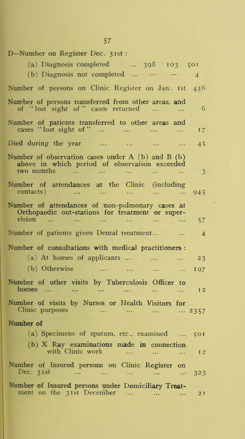 D—Number on Register Dec. 31st : (a) Diagnosis completed ... 398 103 501 (b) Diagnosis not completed ... — — 4 Number of persons on Clinic Register on Jan, 1st 456 Number of persons transferred from other areas, and of “lost sight of” cases returned ... ... 6 Number of patients transferred to other areas and cases “lost sight of” ... ... ... ... 17 Died during the year ... ... ... ... 45 Number of observation cases under A (b) and B (b) above in which period of observation exceeded two months ... ... ... ... ... 3 Number of attendances at the Clinic (including contacts) ... ... ... ... ... 945 Number of attendances of !non-pulmonary cases at Orthopaedic out-stations for treatment or super- vision ... ... ... ... ... ... 57 Number of patients given Dental treatment... ... 4 Number of consultations with medical practitiohers : (a) At homes of applicants ... ... ... 23 (b) Otherwise ... ... ... ... 197 Number of other visits by Tuberculosis Officer to homes ... ... ... ... ... ... 12 Number of visits by Nurses or Health Visitors for Clinic purposes ... ... ... ...2357 Number of (a) Specimens of sputum, etc., examined ... 501 (b) X Ray examinations made in connection with Clinic work ... ... ... 12 Number of Insured persons on Clinic Register on Dec .31st ... ... ... ... ... 323 Number of Insured persons under Domiciliary Treat- ment on the 31st December ... ... ... 21