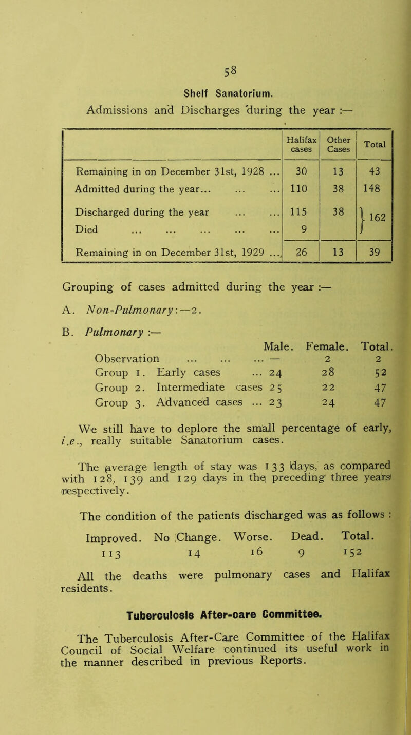 Shelf Sanatorium. Admissions and Discharges 'during the year :— Halifax cases Other Cases Total Remaining in on December 31st, 1928 ... 30 13 43 Admitted during the year... 110 38 148 Discharged during the year 115 38 \ 162 Died 9 J Remaining in on December 31st, 1929 ..., 26 13 39 Grouping of cases admitted during the year :— A. Non-Pulmormry2. B. Pulmonary :— Male. Female. Total Observation . — 2 2 Group 1. Early cases 24 28 52 Group 2. Intermediate cases 2 5 22 47 Group 3. Advanced cases ... 23 24 47 We still have to deplore the small percentage of early, i.e., really suitable Sanatorium cases. The pverage length of stay was 133 days, as compared with 128, 139 and 129 days in thq preceding three years' respectively. The condition of the patients discharged was as follows : Improved. No Change. Worse. Dead. Total. 113 14 9 IS2 All the deaths were pulmonary cases and Halifax residents. Tuberculosis After-care Committee. The Tuberculosis After-Care Committee of the Halifax Council of Social Welfare continued its useful work in the manner described in previous Reports.