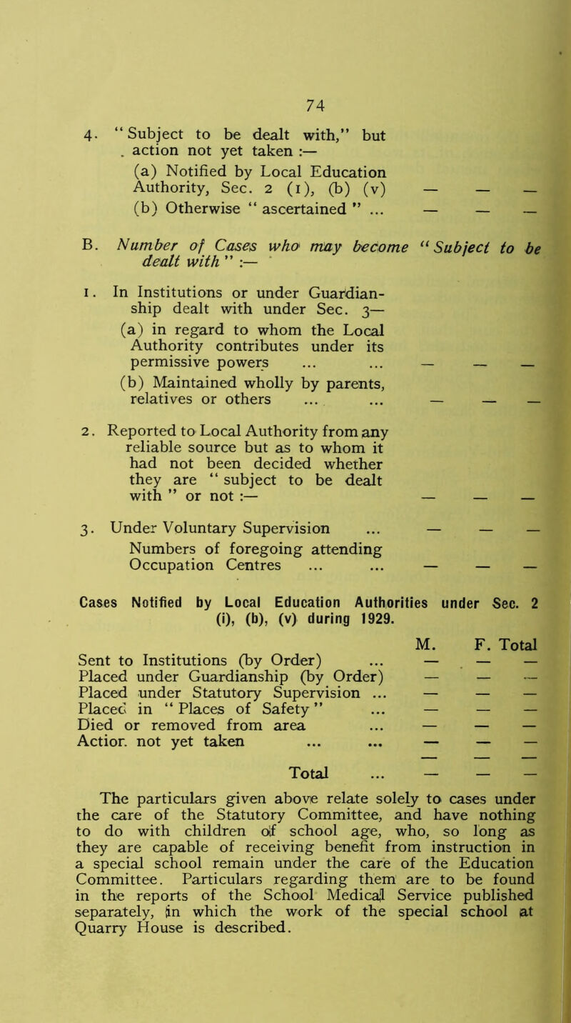 4- “Subject to be dealt with,” but . action not yet taken (a) Notified by Local Education Authority, Sec. 2 (i), (b) (v) — — — (b) Otherwise “ ascertained ”... — — — B. Number of Cases who' may become “Subject to be dealt with ” :— 1. In Institutions or under Guardian- ship dealt with under Sec. 3— (a) in regard to whom the Local Authority contributes under its permissive powers ... ... _ _ _ (b) Maintained wholly by parents, relatives or others ... ... — — — 2. Reported to Local Authority from any reliable source but as to whom it had not been decided whether they are “ subject to be dealt with ” or not :— — — — 3. Under Voluntary Supervision ... — — — Numbers of foregoing attending Occupation Centres ... ... — — — Cases Notified by Local Education Authorities under Sec. 2 (i), (b), (v) during 1929. M. F. Total Sent to Institutions (by Order) ... — — — Placed under Guardianship (by Order) — — — Placed under Statutory Supervision ... — — — Placed in “ Places of Safety ” ... — — — Died or removed from area ... — — — Action not yet taken ... ... — — Total ... — The particulars given above relate solely to cases under the care of the Statutory Committee, and have nothing to do with children off school age, who, so long as they are capable of receiving benefit from instruction in a special school remain under the care of the Education Committee. Particulars regarding them are to be found in the reports of the School Medical Service published separately, {in which the work of the special school at Quarry House is described.