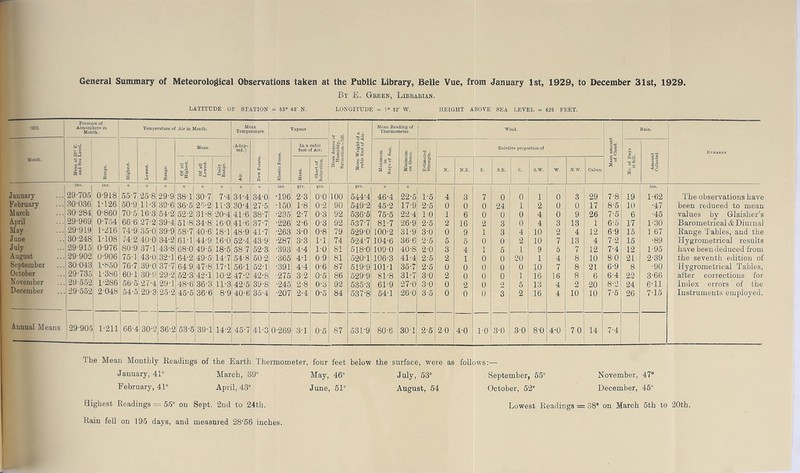 General Summary of Meteorological Observations taken at the Public Library, Belle Vue, from January 1st, 1929, to December 31st, 1929. By E. Green, Librarian. LATITUDE OF STATION = 63° 43' N. LONGITUDE = 1° 52' W. HEIGHT ABOVE SEA LEVEL = 625 FEET. 1928. Pressure of Atmosphere in Month. Temperature of Air in Month. Mean Temperature. Vapour. aj • Mean Reading of Thermometer. Wind. Rain. Mean. (Adop- ted. ) In a cubic foot of Air. iffi •S'l’-g 5 3 d . ra Relative proportion of l| a° & Remarks Month. si Range. Highest. Lowest. Range. Of all Highest. Of all Lowest. Daily Range. < | £ g « Elastic Fore S Short of Saturation. Jw | si flS .l.g o 1 | f! a§ ji N. N.E. E. S.E. S. s.w. W. N.W. Calms. §° £ 3 -g is <8 January 29-705 0-918 55-7 25-8 29-9 38-1 30-7 7-4 34-4 34-0 ins. •196 grs. 2-3 grs. o-o 100 grs. 544-4 46-4 22-5 1-5 4 3 7 0 0 1 0 3 29 7-8 19 ins. 1-62 The observations have February 30-036 1-126 50-9 11-3 39-6 36-5 25-2 11-3 30-4 27-5 •150 1-8 0-2 90 549'2 45-2 17-9 2-5 0 0 0 24 1 2 0 0 17 8-5 10 •47 been reduced to mean March 30-284 0-860 70-5 16-3 54-2 52-2 31-8 20-4 41-6 38-7 •235 2-7 0-3 92 536-5 75-5 22-4 10 1 6 0 0 0 4 0 9 26 7-5 6 •45 values by Glaisher’s April 29-969 0-754 66-6 27-2:39-4 51-8 34-8 16-0 41-6 37-7 •226 2-6 0-3 92 537-7 81-7 26-9 2-5 2 16 2 3 0 4 3 13 1 6-5 17 1-30 Barometrical & Diurnal May 29-919 1-216 74-9 35-0 39’9 58-7 40-6 18-1 48-9 41-7 ■263 3-0 0-8 79 529-0 100-2 31-9 3-0 0 9 1 3 4 10 2 4 12 6-9 15 1-67 Range Tables, and the June 30-248 1-108 74-2 40-0] 34-2 61-1 44-9 16-0 52-4 43-9 •287 3-3 1-1 74 524-7 104-6 36-6 2-5 5 5 0 0 2 10 7 13 4 7-2 15 •89 Hygrometrical results July 29-915 0-976 80-9 37-1 43-8 68-0 49-5 18-5 58 7 52-3 •393 4-4 1-0 81 518-0 1090 40-8 2-0 3 4 1 5 1 9 5 7 12 7-4 12 1-95 have been deduced from August 29-902 30 043 0-906 75-1 43-0 32-1 64-2 49-5 14-7 54-8 50-2 •365 4-1 0-9 81 520-1 106-3 41-4 2-5 2 1 0 0 20 1 4 8 10 80 2L 2-39 the seventh edition of September 1-K50 76-7 39-0 37-7 649 47-8 17-1 56-1 52-1 ■391 4-4 0-6 87 519-9 101-1 35-7 2-5 0 0 0 0 0 10 7 8 21 6-9 8 •90 Hygrometrical Tables, October 29'735 1-386 60-1 30-9 29-2 52-3 42-1 10-2 47-2 42-8 •275 3-2 0-5 86 529-9 81-8 31-7 3-0 2 0 0 0 1 16 16 8 6 6-4 22 3-66 after corrections for November 29-552 1-286 56-5 27-4 29-1 48-6 36-3 11-3 42-5 39-8 •245 2-8 0-3 92 535-3 61-9 27-0 3-0 0 2 0 2 5 13 4 2 20 8-2 24 6-11 Index errors of the December -29-552 2048 54-5 29-3 25-2 45-5 36-6 8-9 40-6 35-4 •207 2-4 0-5 84 537-8 54-1 26-0 3-5 0 0 0 3 2 16 4 10 10 7-5 26 7-15 Instruments employed. Annual Means 29-905 1-211 66-4 80-2 36-2 53-5 39-1 14-2 45-7 41-3 0-269 3-1 0-5 87 531-9 80-6 30-1 2-5 20 4-0 1-0 3-0 3-0 8-0 4-0 70 14 7-4 The Mean Monthly Readings of the Earth Thermometer, four feet below the surface, were as follows January, 41° March, 39° February, 41° April, 43° Highest Readings = 55° on Sept. 2nd to 24th. Rain fell on 195 days, and measured 2856 inches. May, 46° June, 51° July, 53° August, 54 September, 55° November, 47° October, 52° December, 45° Lowest Readings = 38° on March 5th to 20th.