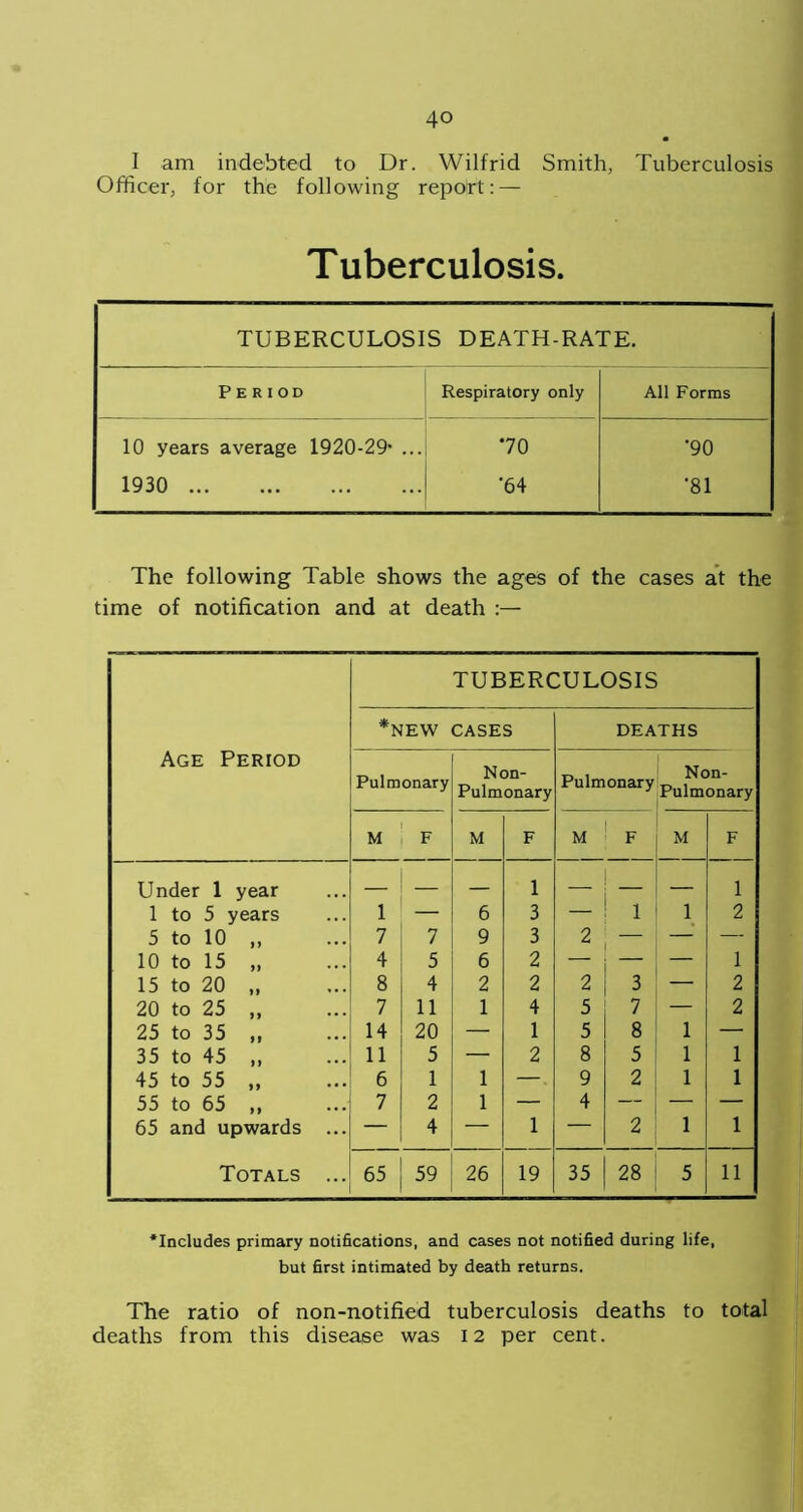 I am indebted to Dr. Wilfrid Smith, Tuberculosis Officer, for the following report:— Tuberculosis. TUBERCULOSIS DEATH-RATE. Period Respiratory only All Forms 10 years average 1920-29- ... 70 •90 1930 ... ‘64 •81 The following Table shows the ages of the cases at the time of notification and at death :— Age Period TUBERCULOSIS *NEW CASES DEATHS Pulmonary Non- Pulmonary Pulmonary Non- Pulmonary M F M F M F M F Under 1 year — — 1 — — 1 1 to 5 years 1 — 6 3 — 1 1 2 5 to 10 ,, 7 7 9 3 2 — — 10 to 15 „ 4 5 6 2 — — 1 15 to 20 ,, 8 4 2 2 2 3 — 2 20 to 25 ,, 7 11 1 4 5 7 — 2 25 to 35 ,, 14 20 — 1 5 8 1 — 35 to 45 ,, 11 5 — 2 8 5 1 1 45 to 55 ,, 6 1 1 — 9 2 1 1 55 to 65 ,, 7 2 1 — 4 — — — 65 and upwards ... — 4 — 1 — 2 1 1 Totals ... 65 59 26 19 35 Nb OO 5 11 ‘Includes primary notifications, and cases not notified during life, but first intimated by death returns. The ratio of non-notified tuberculosis deaths to total deaths from this disease was 12 per cent.