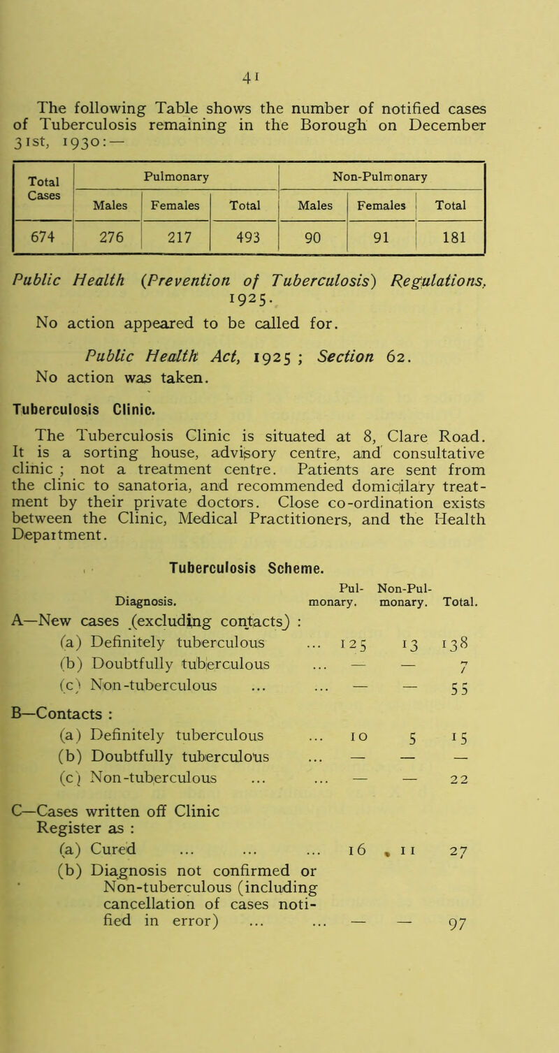 The following Table shows the number of notified cases of Tuberculosis remaining in the Borough on December 31st, 1930: — Total Pulmonary Non-Pulrronary Cases Males Females Total Males Females Total 674 276 217 493 90 91 181 Public Health {Prevention of Tuberculosis) Regulations, 1925- No action appeared to be called for. Public Health. Act, 1925 ; Section 62. No action was taken. Tuberculosis Clinic. The Tuberculosis Clinic is situated at 8, Clare Road. It is a sorting house, advisory centre, and consultative clinic ; not a treatment centre. Patients are sent from the clinic to sanatoria, and recommended domiqilary treat- ment by their private doctors. Close co-ordination exists between the Clinic, Medical Practitioners, and the ITealth Department. Tuberculosis Scheme. Pul- Non-Pul- Diagnosis. monary. monary. Total. A—New cases (excluding contacts} : (a) Definitely tuberculous ... 125 l3 138 (b) Doubtfully tuberculous — — / (c) Non-tuberculous — — r- r* 5 3 B—Contacts : (a) Definitely tuberculous 10 5 IS (b) Doubtfully tuberculous — — — (c) Non-tuberculous — — 22 C—Cases written off Clinic Register as : (a) Cured ... ... ... 16 , 11 27 (b) Diagnosis not confirmed or Non-tuberculous (including cancellation of cases noti- fied in error) 97