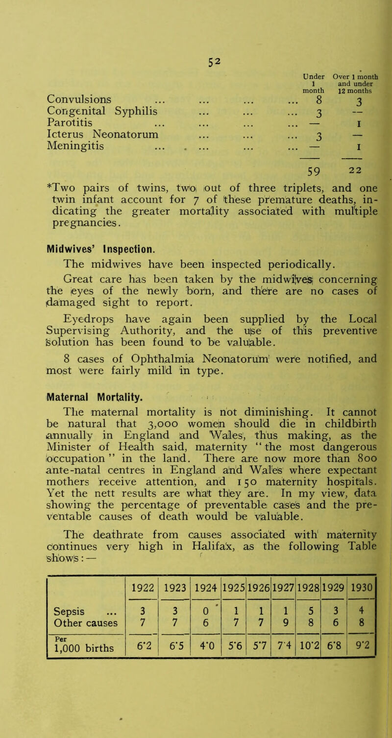Convulsions Under 1 month ... 8 Over 1 month and under 12 months 3 Congenital Syphilis ... 3 Parotitis 1 Icterus Neonatorum 3 — Meningitis . ... 1 59 22 *Two pairs of twins, twoi out of three triplets, and one twin infant account for 7 of these premature deaths, in- dicating the greater mortality associated with multiple pregnancies. Midwives’ Inspection. The midwives have been inspected periodically. Great care has been taken by the midwilveSj concerning the ieyes of the newly born, and there are no cases of damaged sight to report. Eyedrops have again been supplied by the Local Supervising Authority, and the u|se of this preventive 'solution has been found to be valuable. 8 cases of Ophthalmia Neonatorum1 were notified, and most were fairly mild in type. Maternal Mortality. The maternal mortality is not diminishing. It cannot be natural that 3,000 women should die in childbirth annually in England and Wales, thus making, as the Minister of Health said, maternity “ the most dangerous Occupation ” in the land. There are now more than 800 ante-natal centres in England arid Wales where expectant mothers receive attention, and 150 maternity hospitals. Yet the nett results are wha't they are. In my view, data showing the percentage of preventable cases and the pre- ventable causes of death would be valuable. The deathrate from causes associated with maternity Continues very high in Halifak, as the following Table shows: — 1922 1923 1924 1925 1926 1927 1928 1929 1930 Sepsis 3 3 0 1 1 1 5 3 4 Other causes 7 7 6 7 7 9 8 6 8 Per 1,000 births 6‘2 6'5 4’0 5'6 57 74 10'2 6’8 9’2