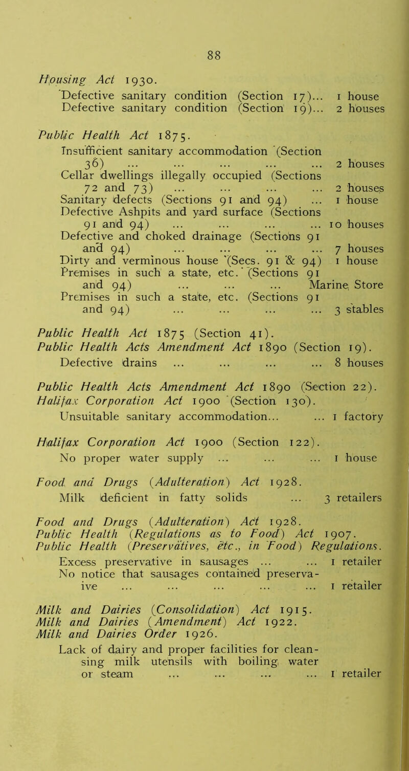 tip using Act 1930. Defective sanitary condition (Section 17)... 1 house Defective sanitary condition (Section 19)... 2 houses Public Health Act 1875. Insufficient sanitary accommodation (Section 36) ... ... ... ... ... 2 houses Cellar dwellings illegally occupied (Sections 72 and 73) ... ... ... ... 2 houses Sanitary defects (Sections 91 and 94) ... 1 house Defective Ashpits and yard surface (Sections 91 and 94) ... ... ... ... 10 houses Defective and choked drainage (Sections 91 and 94) ... ... ... ... 7 houses Dirty and verminous house '(Secs. 91 & 94) 1 house Premises in such a state, etc. * (Sections 91 and 94) ... ... ... Marine, Store Premises in such a state, etc. (Sections 91 and 94) ... ... ... ... 3 stables Public Health Act 1875 (Section 41). Public Health Acts Amendment Act 1890 (Section 19). Defective drains ... ... ... ... 8 houses Public Health Acts Amendment Act 1890 (Section 22). Halifax Corporation Act 1900 (Section 130). Unsuitable sanitary accommodation... ... 1 factory Halifax Corporation Act 1900 (Section 122). No proper water supply ... ... ... 1 house Food ana Drugs (Adulteration) Act 1928. Milk deficient in fatty solids ... 3 retailers Food and Drugs (Adulteration) Act 1928. Public Health (Regulations as to Food) Act 1907. Public Health (Preservatives, etc., in Food) Regulations. Excess preservative in sausages ... ... 1 retailer No notice that sausages contained preserva- ive ... ••• ••• ... ... 1 retailer Milk and Dairies (Consolidation) Act 1915. Milk and Dairies (Amendment) Act 1922. Milk and Dairies Order 1926. Lack of dairy and proper facilities for clean- sing milk utensils with boiling water or steam ... ... ... ... 1 retailer
