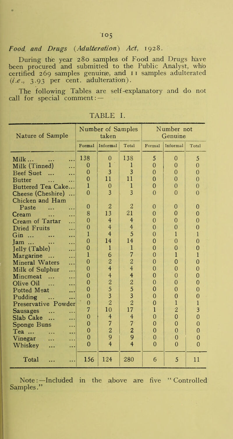 Food, and Drags (Adulteration) Act, 1928. During the year 280 samples of Food and Drugs have been procured and submitted to the Public Analyst, wh!o certified 269 samples genuipe, and 1 1 samples adulterated (i.e., 3.93 per cent, adulteration). The following Tables are self -explanatory and do not call for special comment: — TABLE I. Nature of Sample Number of Samples taken Number not Genuine Formal Informal Total Formal Informal Total Milk 138 0 138 5 0 5 Milk (Tinned) 0 1 1 0 0 0 Beef Suet ... 0 3 3 0 0 0 Butter 0 11 11 0 0 0 Buttered Tea Cake... 1 0 1 0 0 0 Cheese (Cheshire) ... Chicken and Ham 0 3 3 0 0 0 Paste 0 2 2 0 0 0 Cream 8 13 21 0 0 0 Cream of Tartar 0 4 4 0 0 0 Dried Fruits 0 4 4 0 0 0 Gin ... 1 4 5 0 1 1 Jam ... 0 14 14 0 0 0 Jelly (Table) 0 1 1 0 0 0 Margarine ... 1 6 7 0 1 1 Mineral Waters 0 2 2 0 0 0 Milk of Sulphur 0 4 4 0 0 0 Mincmeat ... 0 4 4 0 0 0 Olive Oil 0 2 2 0 0 0 Potted Meat 0 5 5 0 0 0 Pudding 0 3 3 0 0 0 Preservative Powder 0 2 2 0 1 1 Sausages 7 10 17 1 2 3 Slab Cake ... 0 4 4 0 0 0 Sponge Buns 0 7 7 0 0 0 Tea ... 0 2 2 0 0 0 Vinegar 0 9 9 0 0 0 Whiskey 0 4 4 0 0 0 Total 156 124 280 6 5 11 Note:—Included in the above are five “Controlled Samples.”
