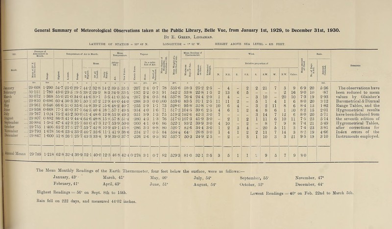 General Summary of Meteorological Observations taken at the Public Library, Belle Vue, from January 1st, 1929, to December 31st, 1930. By E. Green, Librarian. LATITUDE OF STATION = 53° 43’ N. LONGITUDE = 1° 52' W. HEIGHT ABOVE SEA LEVEL = 625 FEET. 1830. Month. January February March April May June July August September October Xovember December Annual Means Pressure of Atmosphere in Month. Temperature of Air in Month. Mean Temperature. Vapour. o <3 Mean Reading of Thermometer. Wind. Rain. j Mean. (Adop- ted. ) In a cubic foot of Air. S.'S § 'o'r-s 6 j* §»• ■g . Relative proportion of a 2 'a i 2 5* ■si Rbmarks 1 5 | 1 Lowest. Range. 5S Of all Lowest. Daily Range. < Dew Points. Elastic Fore c aj Short of Saturation. §w 3 a £ §-i as ! Co a'& a & •|o 3 O d S; § c WOT N. N.E. E. S.E. S. S.W. W. N.W. Calms. § 1 ii 3| 1! 29-668 1-290 54-7 2o-0!29-7 44-2 32-8 14-2 39-5 35'3 ■207 grs. 2-4 grs. 0-7 78 gTS. 535-6 58-3 25-2 2-5 4 2 2 21 7 3 9 6-9 20 5-36 The observations have 30-151 1-780 43-0 23-5 19-5 38-2 29-9 8-3 34-9 33-5 •193 2-2 0-3 91 542-2 53-8 22-8 1-5 2 13 6 5 — — 2 16 9-0 It) •87 been reduced to mean 30072 1-368 55-0 210; 340 44-6 39-1 372 5-5 4L0 35-4 •207 2-4 0-5 84 537-8 76-4 24 4 20 1 4 — _ 3 10 _ 20 10 7-3 19 2-93 values by Glaisher’s . 29-810 0-696 60-4 30-3! 30-1 50-1 12-9 44-0 44-0 ■288 3-3 o-o 100 533-0 83-5 31-1 2-5 11 11 2 _ 5 1 4 1 6 8-0 20 3-12 Barometrical & Diurnal . 29-961 0-646 66-6 31-0 35-6 54-8 39-2 15-6 48-2 40-7 •255 2-9 1-1 73 528-0 95-8 32-8 2-0 10 6 4 _ 3 2 11 8 6 8-4 13 1-82 Range Tables, and the . 29-958 0-668 77-1 40-0 37-1 64-5 46-4 18-1 57-1 49-5 ■354 4-0 1-6 71 517-2 104-5 39-6 2-5 4 6 1 2 4 8 6 1 10 8-2 15 2-01 Hygrometrical results . 29-767 1-024 75-2 45-2 30-0 61-4 48-6 12-8 55 9 49-3 •351 3-9 1-3 75 519-2 102-6 42-3 3-0 7- — s _ 3 14 7 12 a 8-0 20 5-71 have been deduced from . 29-807 0-882 86-3 41-9! 44-4 64-6 48-8 15-8 57-8 51-4 •380 4-3 1-3 76 517-0 107-3 41-9 3-0 B 2 1 2 1 11 6 10 ii 7-5 23 5-14 the seventh edition of . 30 884 1-582 67-4 42-3 25-1 60 0 47-3 12-7 53-9 50-0 ■360 4-1 0-6 86 522-1 93-2 39-9 3-0 4 10 _ 2 — 8 7 9 8 7-4 21 5-49 Hygrometrical Tables, . 29-755 1-406 65-2 37-5(27-7 53-7 42-8 10-9 49-1 43-8 ■286 3-3 0-8 80 526-7 82-6 34-4 3-0 1 2 3 4 _ 20 6 11 3 7-4 23 3-81 after corrections foe .29-793 1-678 56-6 23-4 33-2 46-7 35-6 11-1 41-9 38-6 234 2-7 0-5 84 534-4 64-5 26-8 3-0 1 4 1 2 2 11 7 14 3 8-2 19 4-66 Index errors of the .29-847 1-600 51-8 26-1 25*7 1 43-3 33-4 9-9 390 37-7 -226 2-6 0-3 92 537-7 50-3 24-9 2 5 2 ~ 3 1 10 3 3 21 9-5 19 3-10 Instruments employed. 29-789 1-218 62-8 32-4 30-9 52-1 40-0 12-3 46-8 42-4 0-278 3-1 0-7 82 529-3 81-0 32-1 2-5 3 5 1 1 - 9 5 7 9 3-0 The Mean Monthly Readings of the Earth January, 43° • March, 41 February, 41° April, 43° Thermometer, four feet below the surface, were as May, 46° July, 54° Juue, 51° August, 54° follows:— September, 55 October, 52° November, 47° December, 44° Highest Readings = 56° on Sept. 8th to 15th. Lowest Readings = 40° on Feb. 22nd to March 5th. Rain fell on 222 days, and measured 4402 inches.