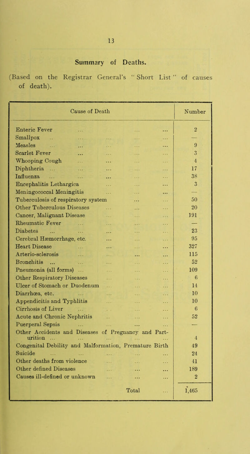 Summary of Deaths. (Based on the Registrar General’s “ Short List ” of causes of death). Cause of Death Number Enteric Fever 2 Smallpox — Measles 9 Scarlet Fever 3 Whooping Cough 4 Diphtheria ... 17 Influenza 38 Encephalitis Lethargica 3 Meningococcal Meningitis — Tuberculosis of respiratory system 50 Other Tuberculous Diseases 20 Cancer, Malignant Disease 191 Rheumatic Fever — Diabetes 23 Cerebral Haemorrhage, etc. 95 Heart Disease 327 Arterio-sclerosis 115 Bronchitis 52 Pneumonia (all forms) .. 109 Other Respiratory Diseases 6 Ulcer of Stomach or Duodenum 14 Diarrhoea, etc. 10 Appendicitis and Typhlitis 10 Cirrhosis of Liver 6 Acute and Chronic Nephritis 52 Puerperal Sepsis — Other Accidents and Diseases of Pregnancy and Part- urition ... 4 Congenital Debility and Malformation, Premature Birth 49 Suicide 24 Other deaths from violence 41 Other defined Diseases 189 Causes ill-defined or unknown 2 Total 1,465
