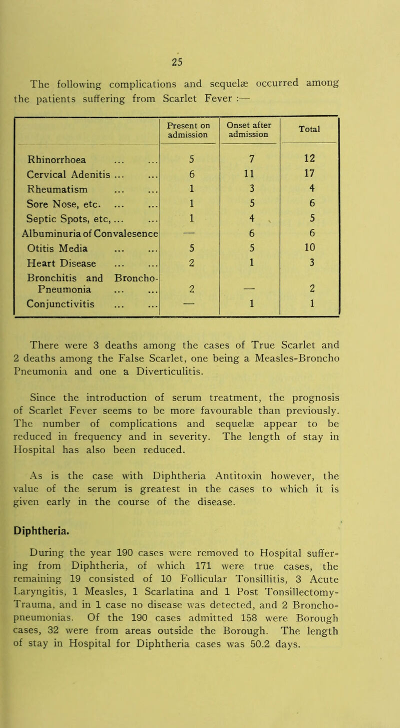 The following complications and sequelae occurred among the patients suffering from Scarlet Fever :— Present on admission Onset after admission Total Rhinorrhoea 5 7 12 Cervical Adenitis ... 6 11 17 Rheumatism 1 3 4 Sore Nose, etc. 1 5 6 Septic Spots, etc,... 1 4 % 5 Albuminuria of Convalesence — 6 6 Otitis Media 5 5 10 Heart Disease 2 1 3 Bronchitis and Broncho- Pneumonia 2 — 2 Conjunctivitis — 1 1 There were 3 deaths among the cases of True Scarlet and 2 deaths among the False Scarlet, one being a Measles-Broncho Pneumonia and one a Diverticulitis. Since the introduction of serum treatment, the prognosis of Scarlet Fever seems to be more favourable than previously. The number of complications and sequelae appear to be reduced in frequency and in severity. The length of stay in Hospital has also been reduced. As is the case with Diphtheria Antitoxin however, the value of the serum is greatest in the cases to which it is given early in the course of the disease. Diphtheria. During the year 190 cases were removed to Hospital suffer- ing from Diphtheria, of which 171 were true cases, the remaining 19 consisted of 10 Follicular Tonsillitis, 3 Acute Laryngitis, 1 Measles, 1 Scarlatina and 1 Post Tonsillectomy- Trauma, and in 1 case no disease was detected, and 2 Broncho- pneumonias. Of the 190 cases admitted 158 were Borough cases, 32 were from areas outside the Borough. The length of stay in Hospital for Diphtheria cases was 50.2 days.