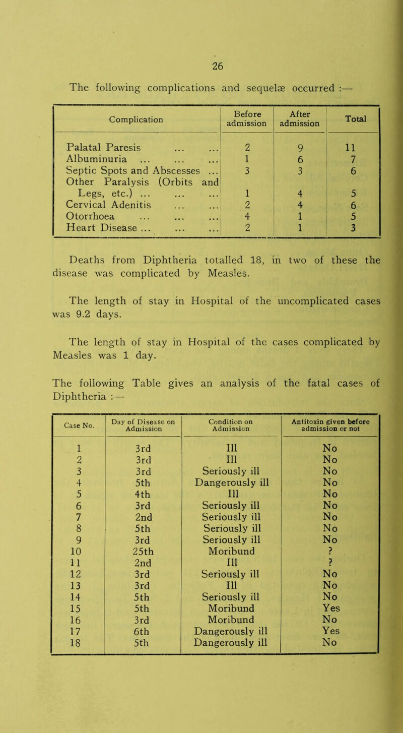 The following complications and sequelae occurred :— Complication Before admission After admission Total Palatal Paresis 2 9 11 Albuminuria 1 6 7 Septic Spots and Abscesses ... 3 3 6 Other Paralysis (Orbits and Legs, etc.) ... 1 4 5 Cervical Adenitis 2 4 6 Otorrhoea 4 1 5 Heart Disease ... O ** 1 3 Deaths from Diphtheria totalled 18, in two of these the disease was complicated by Measles. The length of stay in Hospital of the uncomplicated cases was 9.2 days. The length of stay in Hospital of the cases complicated by Measles was 1 day. The following Table gives an analysis of the fatal cases of Diphtheria :— Case No. Day of Disease on Admission Condition on Admission Antitoxin given before admission or not 1 3rd in No 2 3rd in No 3 3rd Seriously ill No 4 5th Dangerously ill No 5 4th 111 No 6 3rd Seriously ill No 7 2nd Seriously ill No 8 5th Seriously ill No 9 3rd Seriously ill No 10 25th Moribund ? 11 2nd 111 ? 12 3rd Seriously ill No 13 3rd 111 No 14 5th Seriously ill No 15 5th Moribund Yes 16 3rd Moribund No 17 6th Dangerously ill Yes 18 5th Dangerously ill No