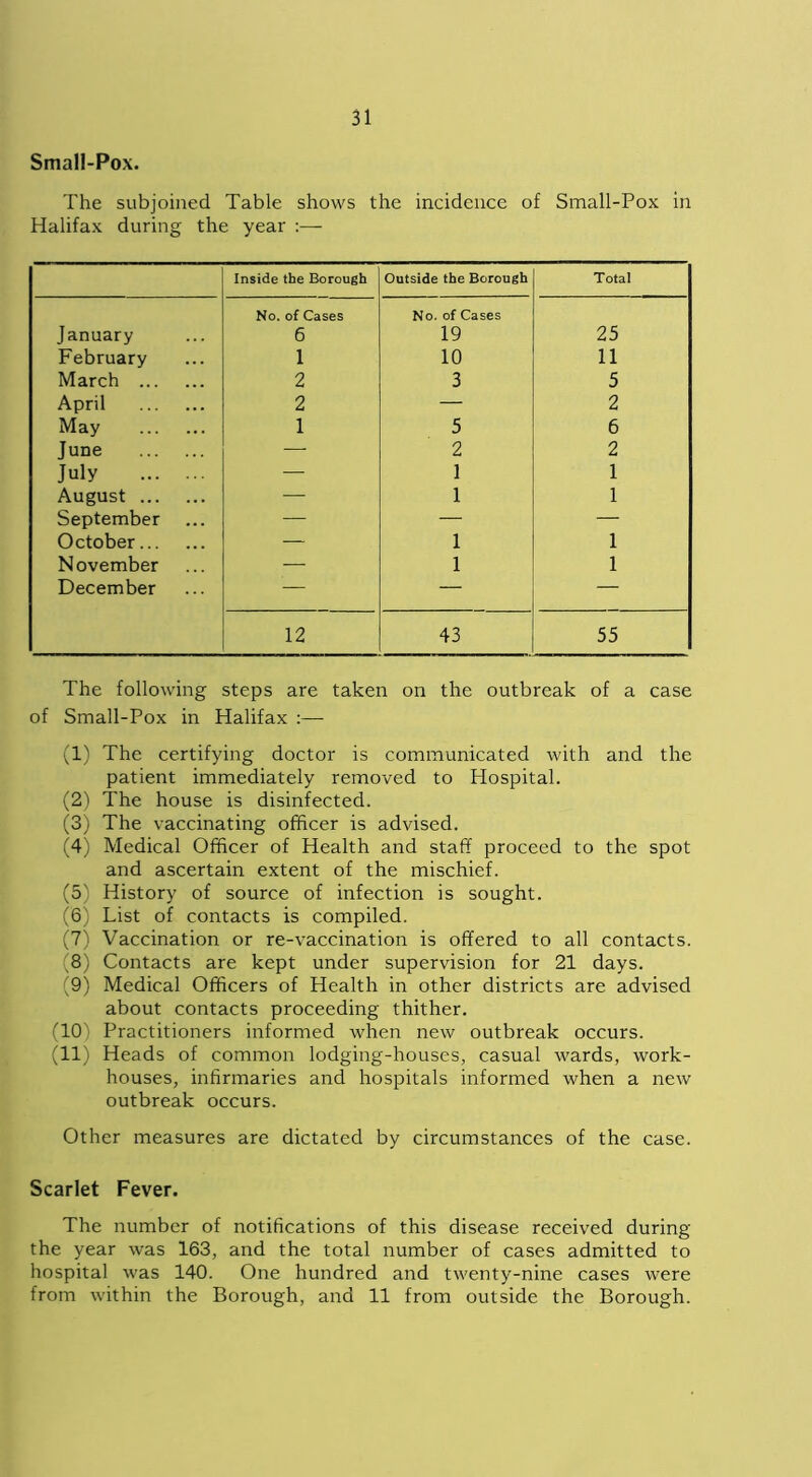 Small-Pox. The subjoined Table shows the incidence of Small-Pox in Halifax during the year :— Inside the Borough Outside the Borough Total January No. of Cases 6 No. of Cases 19 25 February 1 10 11 March 2 3 5 April 2 — 2 May 1 5 6 June — 2 2 July — 1 1 August — 1 1 September — — — October — 1 1 November — 1 1 December ■— — — 12 43 55 The following steps are taken on the outbreak of a case of Small-Pox in Halifax (1) The certifying doctor is communicated with and the patient immediately removed to Hospital. (2) The house is disinfected. (3) The vaccinating officer is advised. (4) Medical Officer of Health and staff proceed to the spot and ascertain extent of the mischief. (5) History of source of infection is sought. (6) List of contacts is compiled. (7) Vaccination or re-vaccination is offered to all contacts. (8) Contacts are kept under supervision for 21 days. (9) Medical Officers of Health in other districts are advised about contacts proceeding thither. (10) Practitioners informed when new outbreak occurs. (11) Heads of common lodging-houses, casual wards, work- houses, infirmaries and hospitals informed when a new outbreak occurs. Other measures are dictated by circumstances of the case. Scarlet Fever. The number of notifications of this disease received during the year was 163, and the total number of cases admitted to hospital was 140. One hundred and twenty-nine cases were from within the Borough, and 11 from outside the Borough.