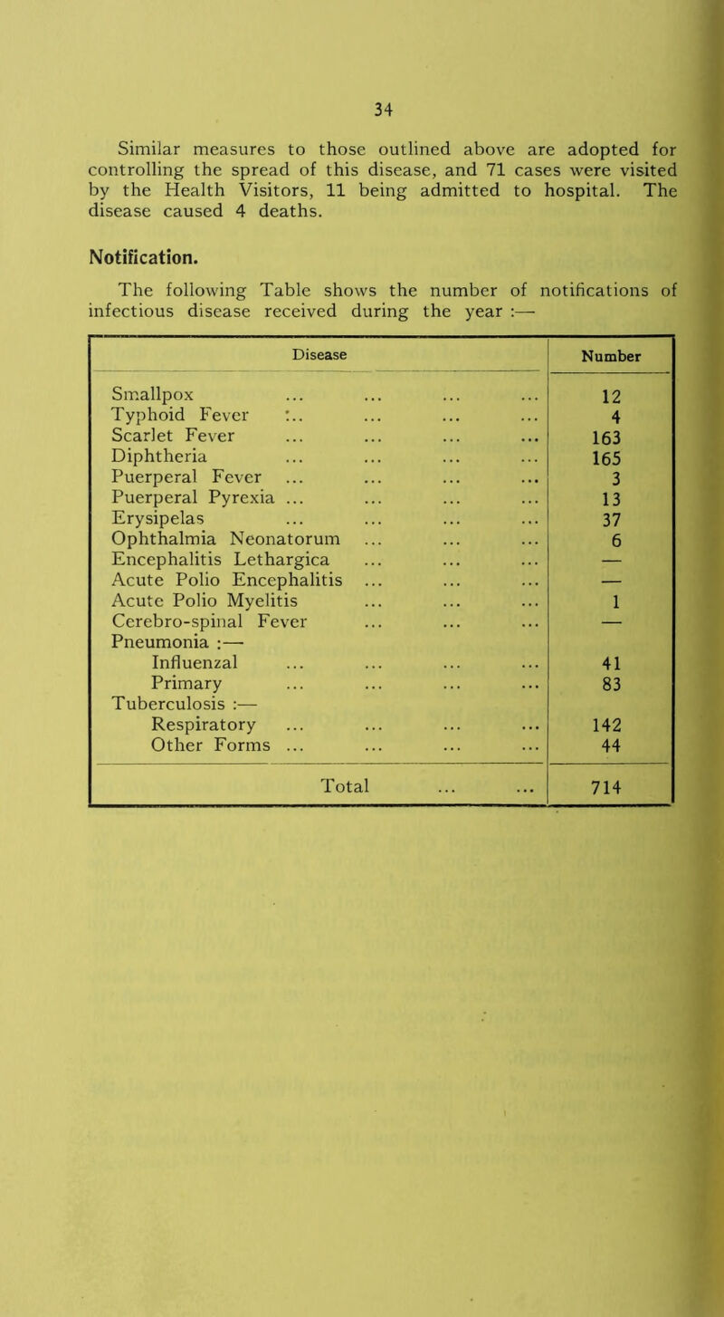 Similar measures to those outlined above are adopted for controlling the spread of this disease, and 71 cases were visited by the Health Visitors, 11 being admitted to hospital. The disease caused 4 deaths. Notification. The following Table shows the number of notifications of infectious disease received during the year :— Disease Number Smallpox 12 Typhoid Fever :.. 4 Scarlet Fever 163 Diphtheria 165 Puerperal Fever 3 Puerperal Pyrexia ... 13 Erysipelas 37 Ophthalmia Neonatorum 6 Encephalitis Lethargica — Acute Polio Encephalitis — Acute Polio Myelitis 1 Cerebro-spinal Fever — Pneumonia :— Influenzal 41 Primary 83 Tuberculosis :— Respiratory 142 Other Forms ... 44