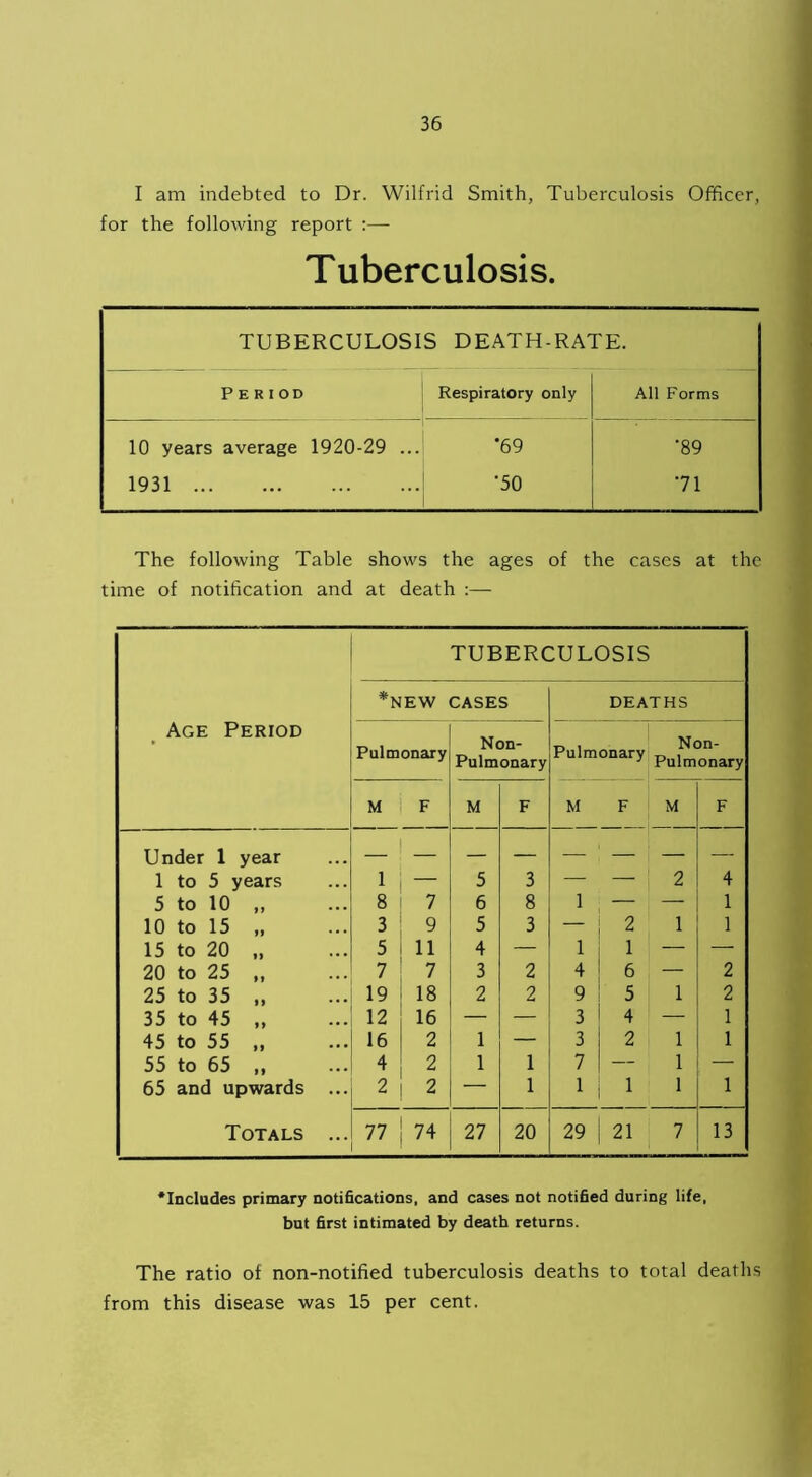 I am indebted to Dr. Wilfrid Smith, Tuberculosis Officer, for the following report Tuberculosis. TUBERCULOSIS DEATH-RATE. Period Respiratory only All Forms 10 years average 1920-29 ... *69 ‘89 1931 •50 71 The following Table shows the ages of the cases at the time of notification and at death :— Age Period TUBERCULOSIS *NEW CASES DEATHS Pulmonary Non- Pulmonary Pulmonary Non- Pulmonary M F M F M F M F Under 1 year 1 to 5 years 1 — 5 3 — — 2 4 5 to 10 „ 8 7 6 8 1 — — 1 10 to 15 „ 3 9 5 3 — 2 1 1 15 to 20 „ 5 11 4 — 1 1 — — 20 to 25 „ 7 7 3 2 4 6 — 2 25 to 35 ,, 19 18 2 2 9 5 1 2 35 to 45 ,, 12 16 — — 3 4 — 1 45 to 55 ,, 16 2 1 — 3 2 1 1 55 to 65 ,, 4 2 1 1 7 — 1 — 65 and upwards ... 2 2 — 1 1 1 1 1 Totals ... 77 74 27 20 29 21 7 13 'Includes primary notifications, and cases not notified during life, but first intimated by death returns. The ratio of non-notified tuberculosis deaths to total deaths from this disease was 15 per cent.