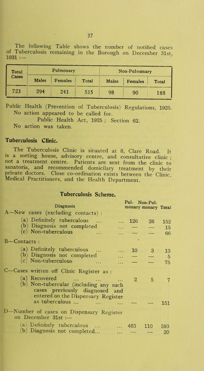 The following Table shows the number of notified cases of Tuberculosis remaining in the Borough on December 31st 1931 :— Total Pulmonary Non-Pulmonary Cases Males Females Total Males Females Total 723 294 241 535 00 90 188 Public Health (Prevention of Tuberculosis) Regulations, 1925. No action appeared to be called for. Public Health Act, 1925 : Section 62. No action was taken. Tuberculosis Clinic. The Tuberculosis Clinic is situated at 8, Clare Road. It is a sorting house, advisory centre, and consultative clinic ; not a treatment centre. Patients are sent from the clinic to sanatoria, and recommended domicilary treatment by their private doctors. Close co-ordination exists between the Clinic, Medical Practitioners, and the Health Department. Tuberculosis Scheme. Diagnosis A—New cases (excluding contacts) : (a) Definitely tuberculous (b) Diagnosis not completed (c) Non-tuberculous Pul- Non-Pul- monary monary Total 126 26 152 — 15 — — 66 B—Contacts : (a) Definitely tuberculous ... ... 10 (b) Diagnosis not completed ... — (c) Non-tuberculous ... ... C—Cases written off Clinic Register as : (a) Recovered ... ... ... 2 (b) Non-tubercular (including any such cases previously diagnosed and entered on the Dispensary Register as tuberculous ... ... ... — 3 13 5 75 5 7 — 151 D—Number of cases on Dispensary Register on December 31st :— (as Definitely tuberculous ... ... 483 110 593 (b) Diagnosis not completed... ... — — 20