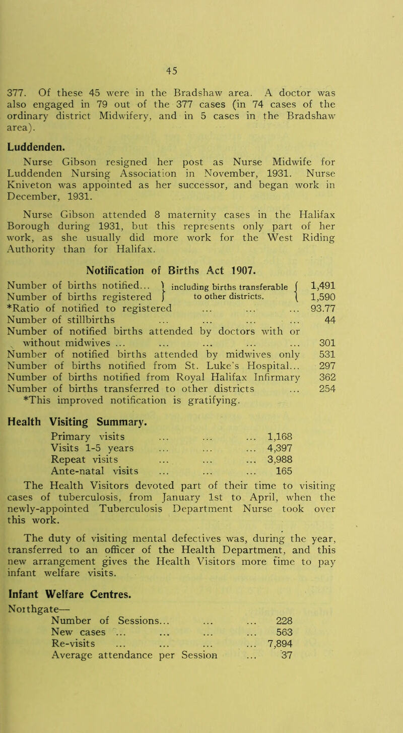 377. Of these 45 were in the Bradshaw area. A doctor was also engaged in 79 out of the 377 cases (in 74 cases of the ordinary district Midwifery, and in 5 cases in the Bradshaw area). Luddenden. Nurse Gibson resigned her post as Nurse Midwife for Luddenden Nursing Association in November, 1931. Nurse Kniveton was appointed as her successor, and began work in December, 1931. Nurse Gibson attended 8 maternity cases in the Halifax Borough during 1931, but this represents only part of her work, as she usually did more work for the West Riding Authority than for Halifax. Notification of Births Act 1907. Number of births notified... 1 including births transferable f 1,491 Number of births registered ) to other districts. ( 1,590 *Ratio of notified to registered ... ... ... 93.77 Number of stillbirths ... ... ... ... 44 Number of notified births attended by doctors with or without midwives ... ... ... ... ... 301 Number of notified births attended by midwives only 531 Number of births notified from St. Luke’s Hospital... 297 Number of births notified from Royal Halifax Infirmary 362 Number of births transferred to other districts ... 254 *This improved notification is gratifying. Health Visiting Summary. Primary visits ... 1,168 Visits 1-5 years ... 4,397 Repeat visits ... 3,988 Ante-natal visits 165 The Health Visitors devoted part of their time to visiting cases of tuberculosis, from January 1st to April, when the newly-appointed Tuberculosis Department Nurse took over this work. The duty of visiting mental defectives was, during the year, transferred to an officer of the Health Department, and this new arrangement gives the Health Visitors infant welfare visits. more time Infant Welfare Centres. Noithgate— Number of Sessions... 228 New cases ... 563 Re-visits ... 7,894 Average attendance per Session 37